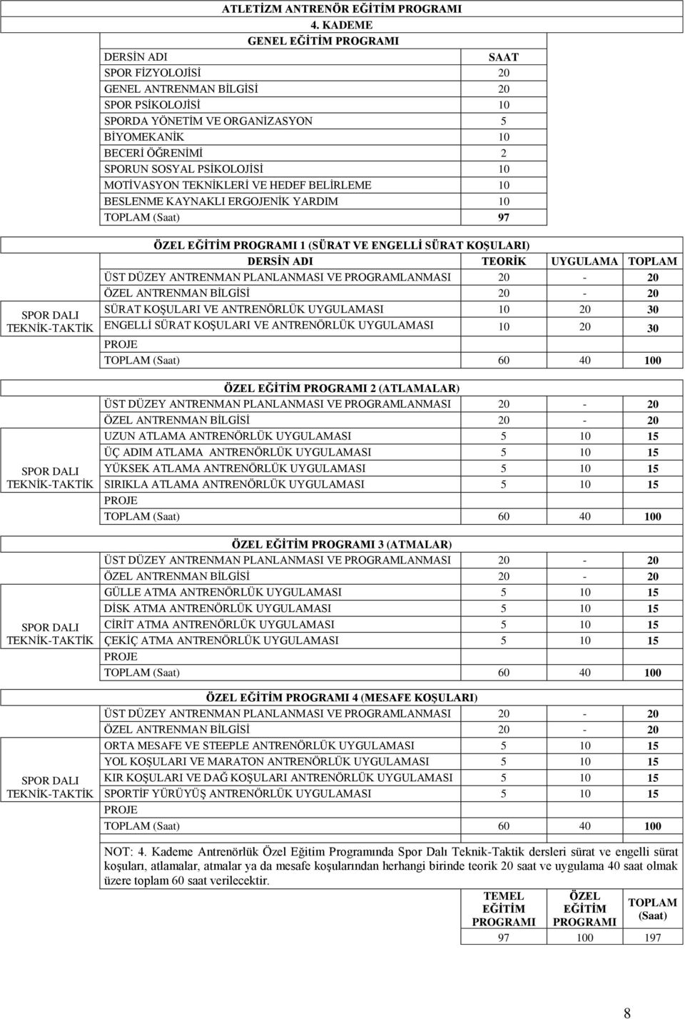 MOTĠVASYON TEKNĠKLERĠ VE HEDEF BELĠRLEME 10 BESLENME KAYNAKLI ERGOJENĠK YARDIM 10 TOPLAM (Saat) 97 ÖZEL 1 (SÜRAT VE ENGELLĠ SÜRAT KOġULARI) DERSĠN ADI TEORĠK UYGULAMA TOPLAM ÜST DÜZEY ANTRENMAN