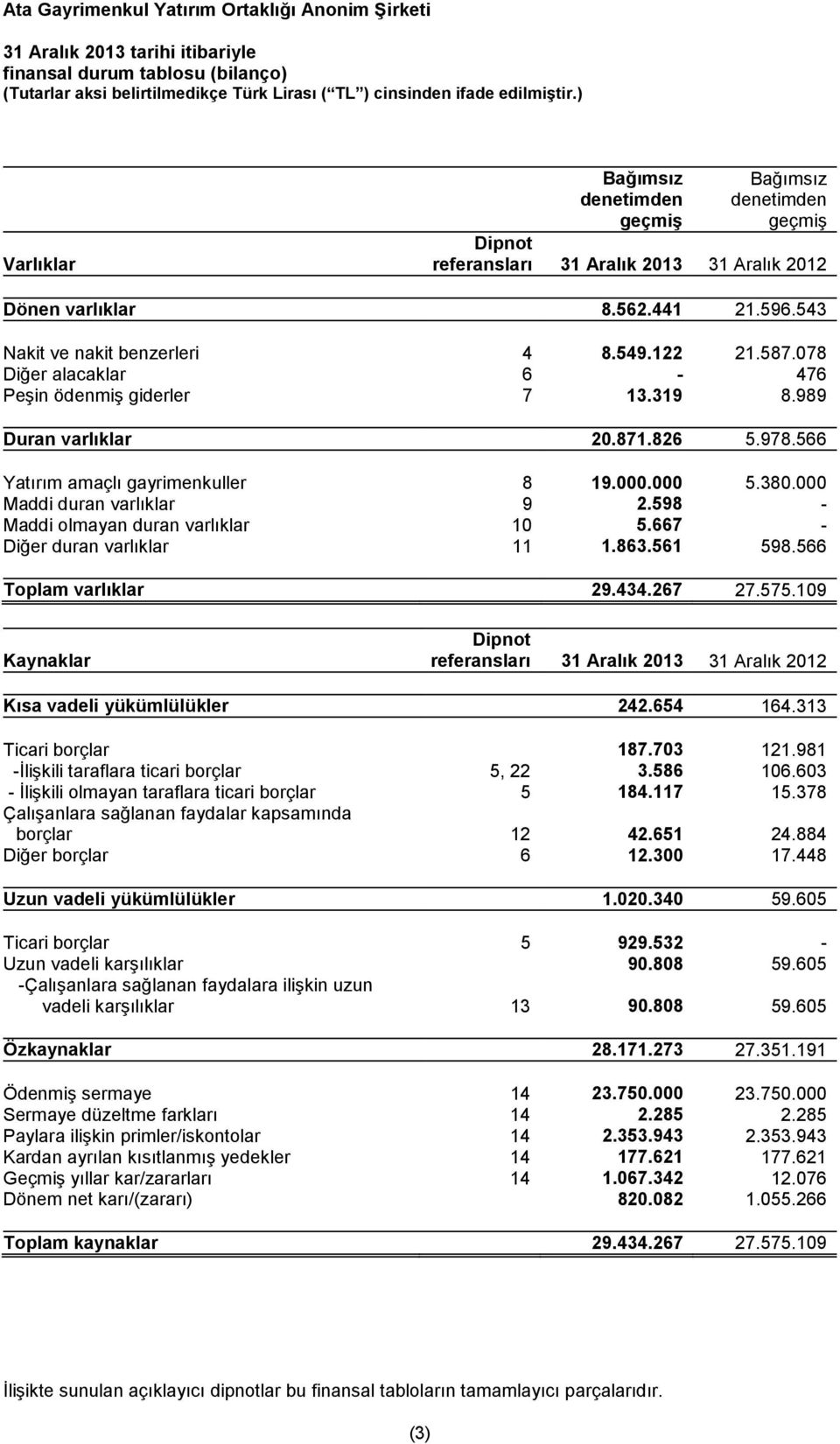 000.000 5.380.000 Maddi duran varlıklar 9 2.598 - Maddi olmayan duran varlıklar 10 5.667 - Diğer duran varlıklar 11 1.863.561 598.566 Toplam varlıklar 29.434.267 27.575.