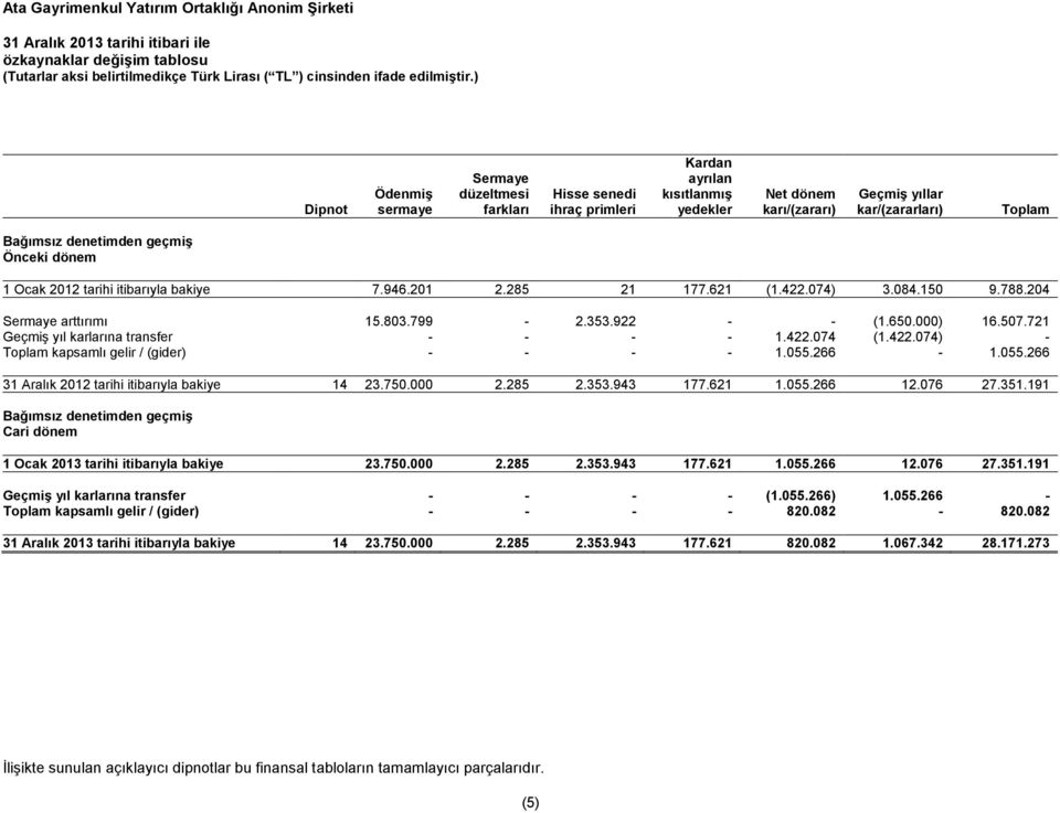 204 Sermaye arttırımı 15.803.799-2.353.922 - - (1.650.000) 16.507.721 Geçmiş yıl karlarına transfer - - - - 1.422.074 (1.422.074) - Toplam kapsamlı gelir / (gider) - - - - 1.055.