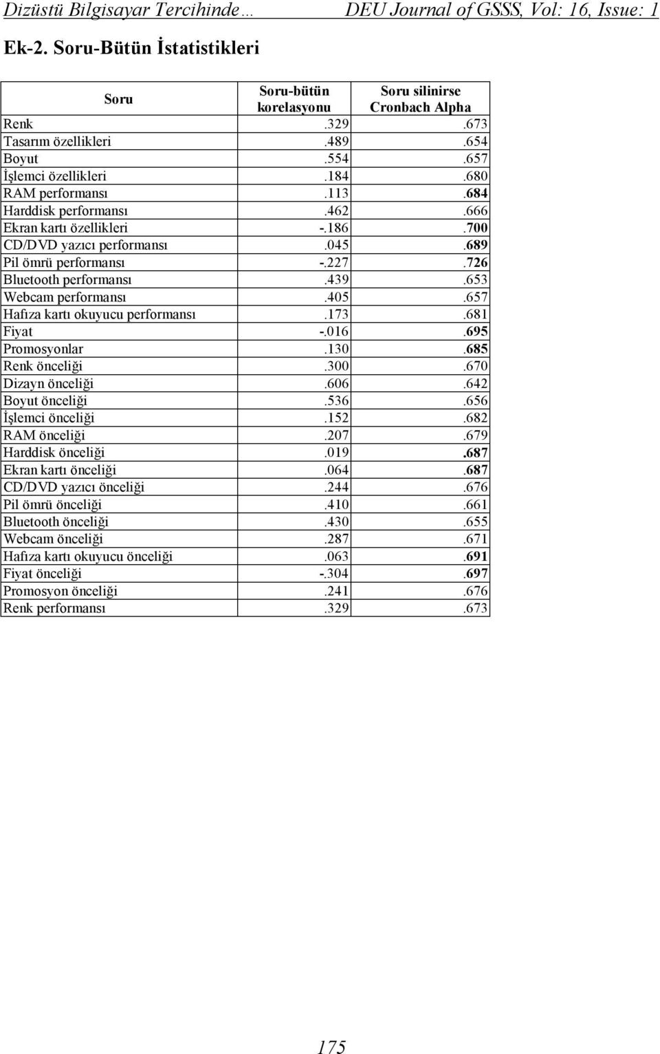 726 Bluetooth performansı.439.653 Webcam performansı.405.657 Hafıza kartı okuyucu performansı.173.681 Fiyat -.016.695 Promosyonlar.130.685 Renk önceliği.300.670 Dizayn önceliği.606.642 Boyut önceliği.