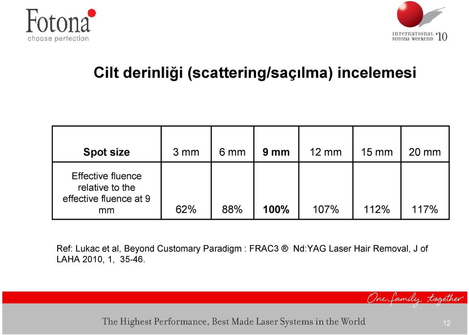 at 9 mm 62% 88% 100% 107% 112% 117% Ref: Lukac et al, Beyond Customary