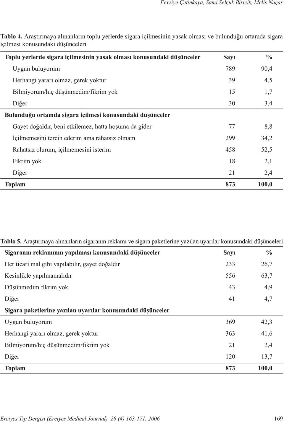 düþünceler Sayý % Uygun buluyorum 789 90,4 Herhangi yararý olmaz, gerek yoktur 39 4,5 Bilmiyorum/hiç düþünmedim/fikrim yok 15 1,7 Diðer 30 3,4 Bulunduðu ortamda sigara içilmesi konusundaki düþünceler