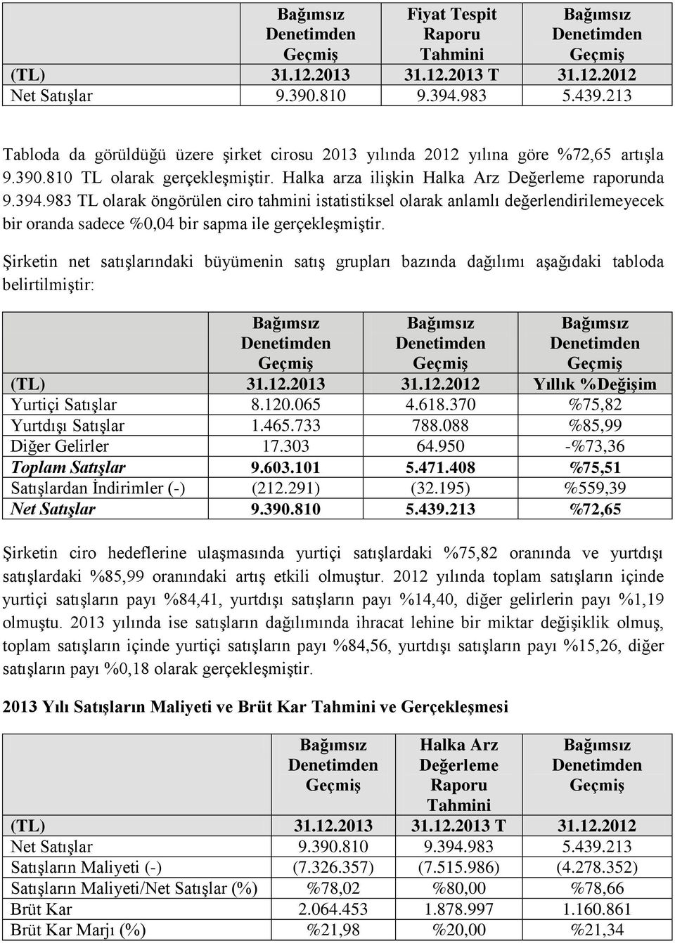 Şirketin net satışlarındaki büyümenin satış grupları bazında dağılımı aşağıdaki tabloda belirtilmiştir: (TL) 31.12.2013 31.12.2012 Yıllık %Değişim Yurtiçi Satışlar 8.120.065 4.618.