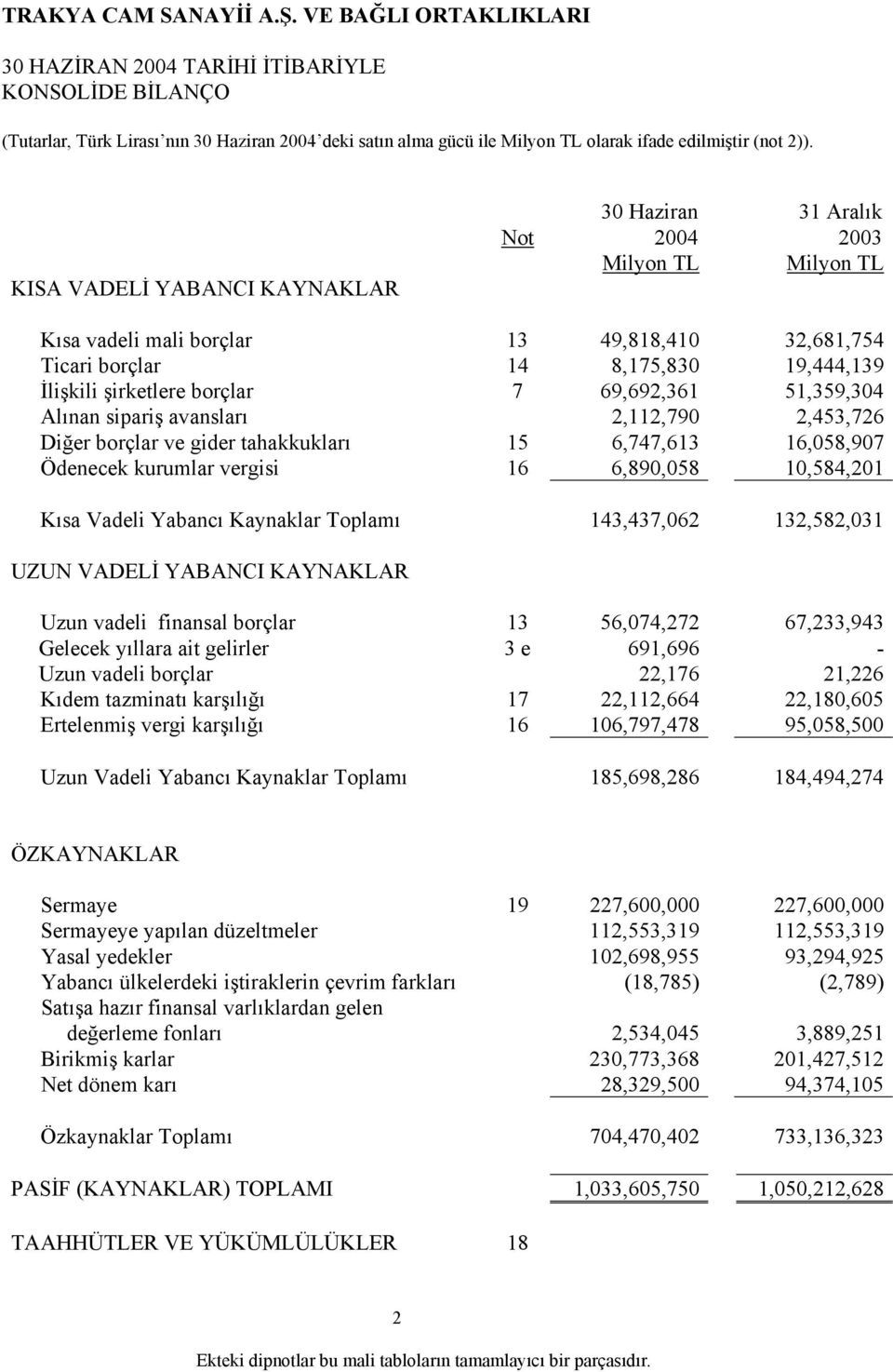 sipariş avansları 2,112,790 2,453,726 Diğer borçlar ve gider tahakkukları 15 6,747,613 16,058,907 Ödenecek kurumlar vergisi 16 6,890,058 10,584,201 Kısa Vadeli Yabancı Kaynaklar Toplamı 143,437,062