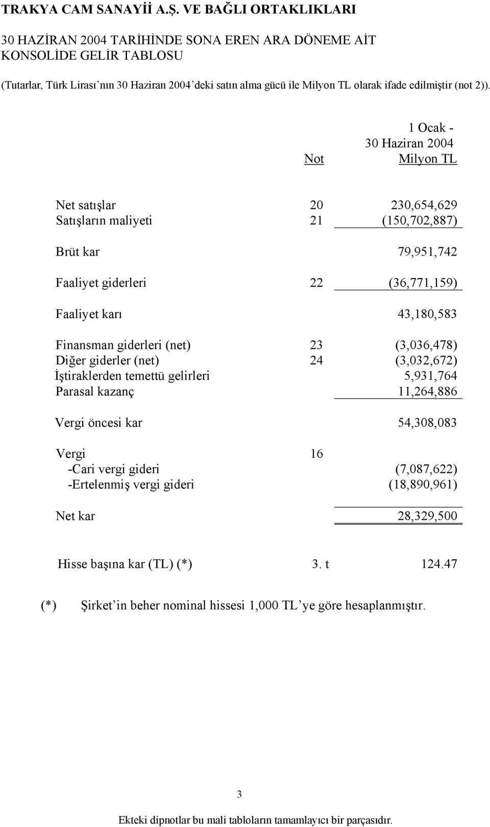 (3,036,478) Diğer giderler (net) 24 (3,032,672) İştiraklerden temettü gelirleri 5,931,764 Parasal kazanç 11,264,886 Vergi öncesi kar 54,308,083 Vergi 16 -Cari vergi gideri (7,087,622)