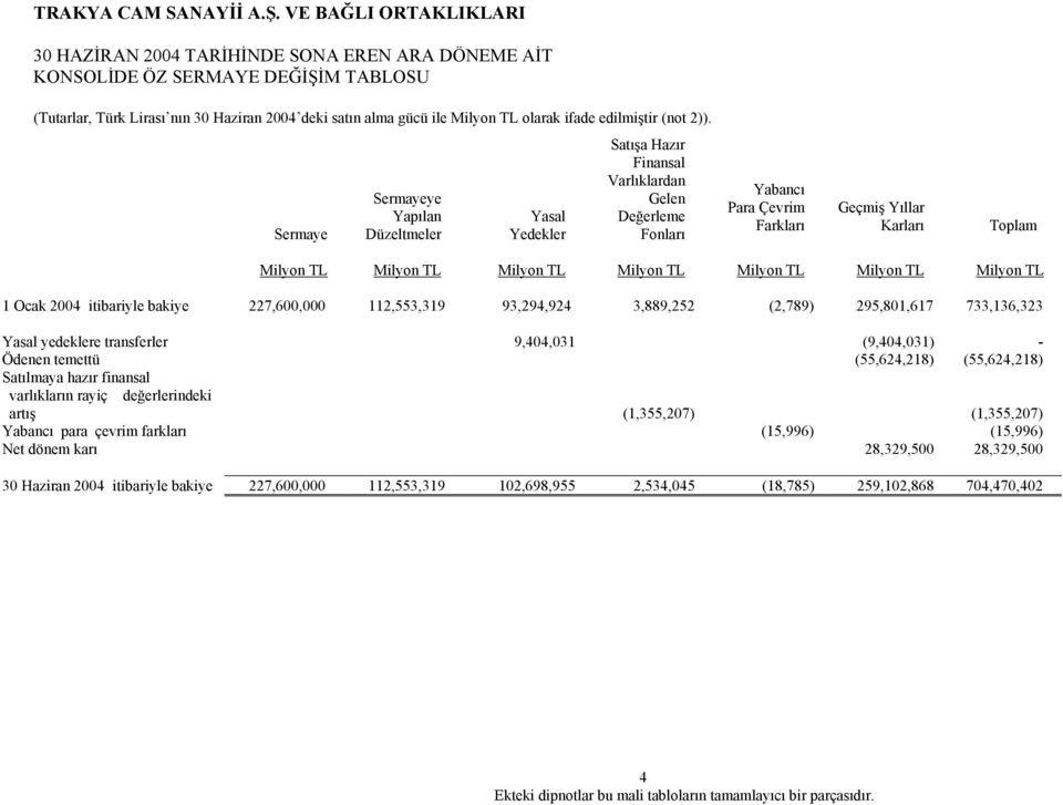 227,600,000 112,553,319 93,294,924 3,889,252 (2,789) 295,801,617 733,136,323 Yasal yedeklere transferler 9,404,031 (9,404,031) - Ödenen temettü (55,624,218) (55,624,218) Satılmaya hazır finansal