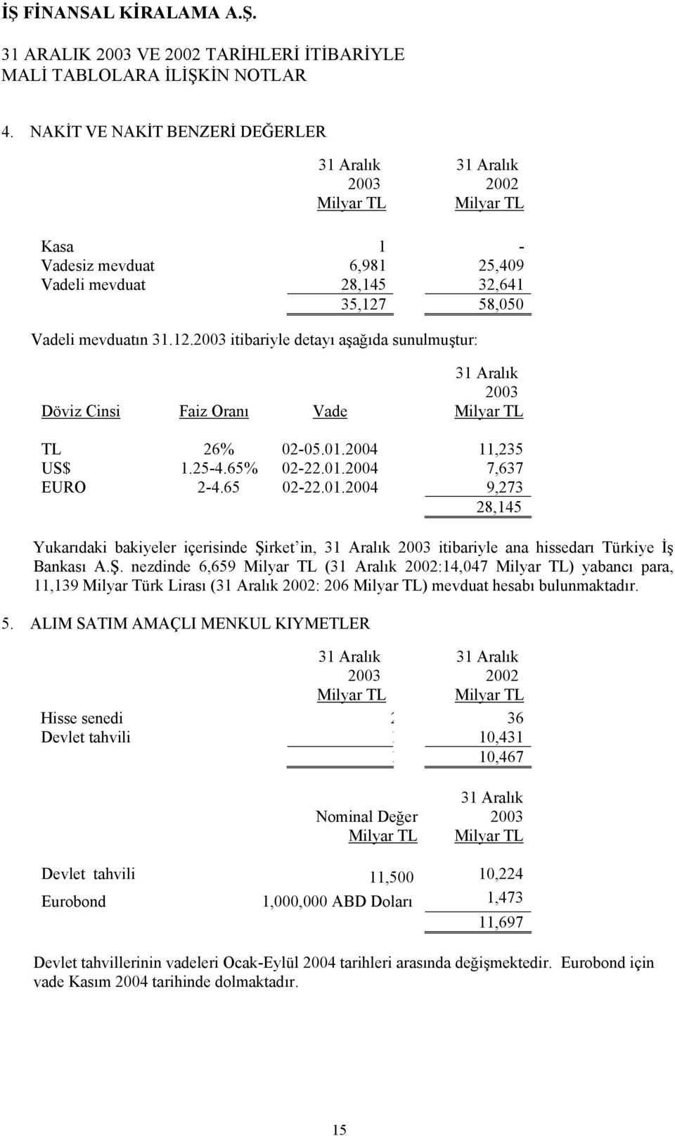 rket in, itibariyle ana hissedarı Türkiye İş Bankası A.Ş. nezdinde 6,659 ( 2002:14,047 ) yabancı para, 11,139 Milyar Türk Lirası ( 2002: 206 ) mevduat hesabı bulunmaktadır. 5.