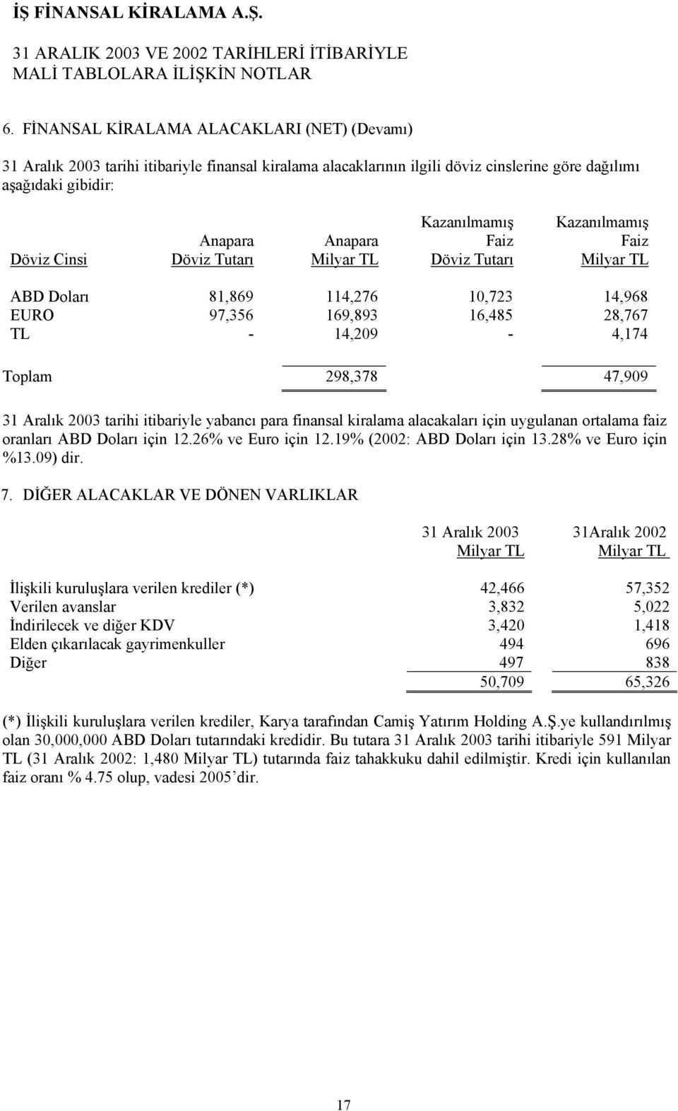 finansal kiralama alacakaları için uygulanan ortalama faiz oranları ABD Doları için 12.26% ve Euro için 12.19% (2002: ABD Doları için 13.28% ve Euro için %13.09) dir. 7.