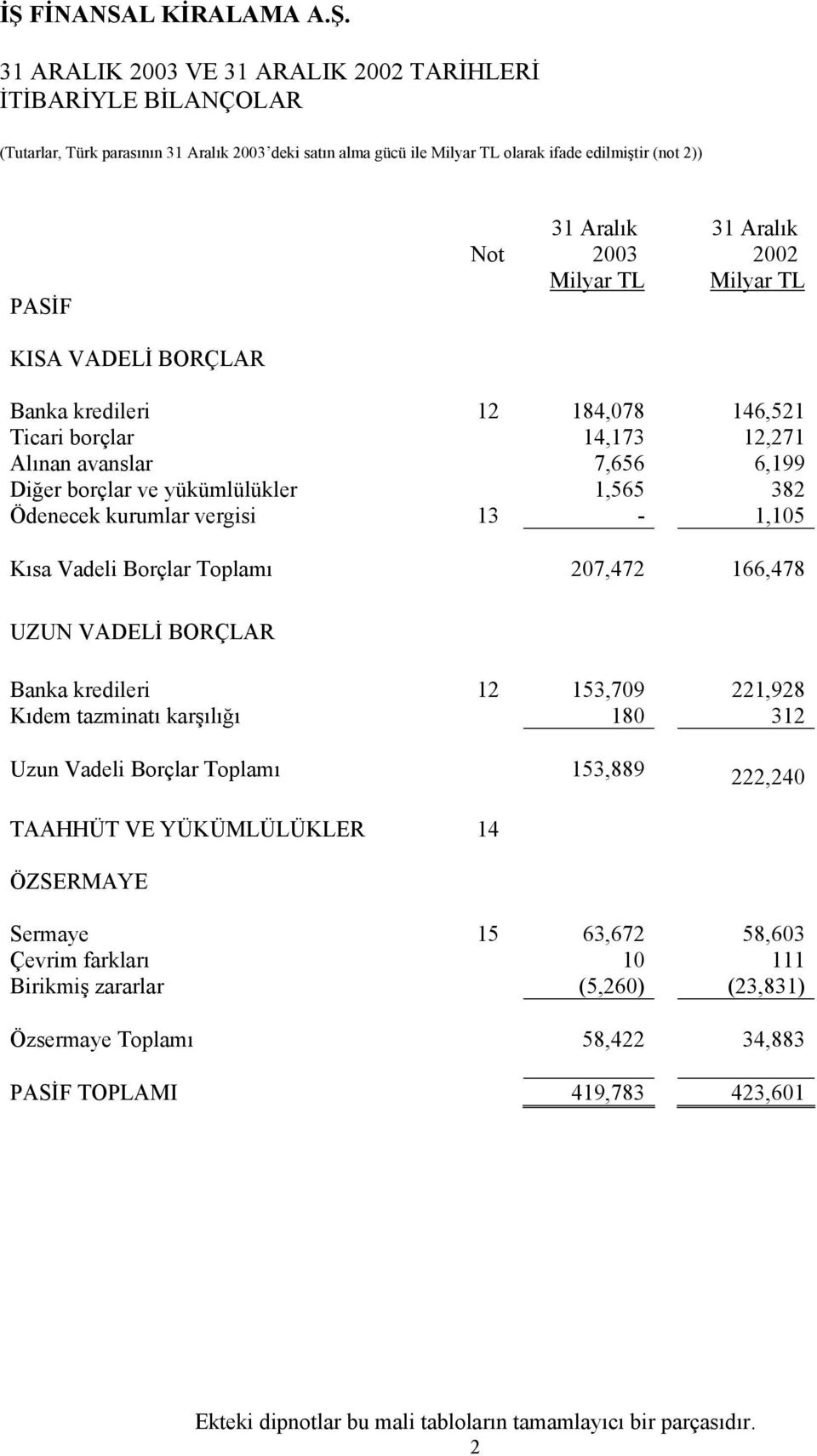 207,472 166,478 UZUN VADELİ BORÇLAR Banka kredileri 12 153,709 221,928 Kıdem tazminatı karşılığı 180 312 Uzun Vadeli Borçlar Toplamı 153,889 222,240 TAAHHÜT VE YÜKÜMLÜLÜKLER 14 ÖZSERMAYE