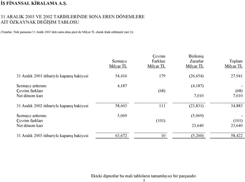 Çevrim farkları (68) (68) Net dönem karı 7,010 7,010 2002 itibariyle kapanış bakiyesi 58,603 111 (23,831) 34,883 Sermaye arttırımı 5,069 (5,069) - Çevrim