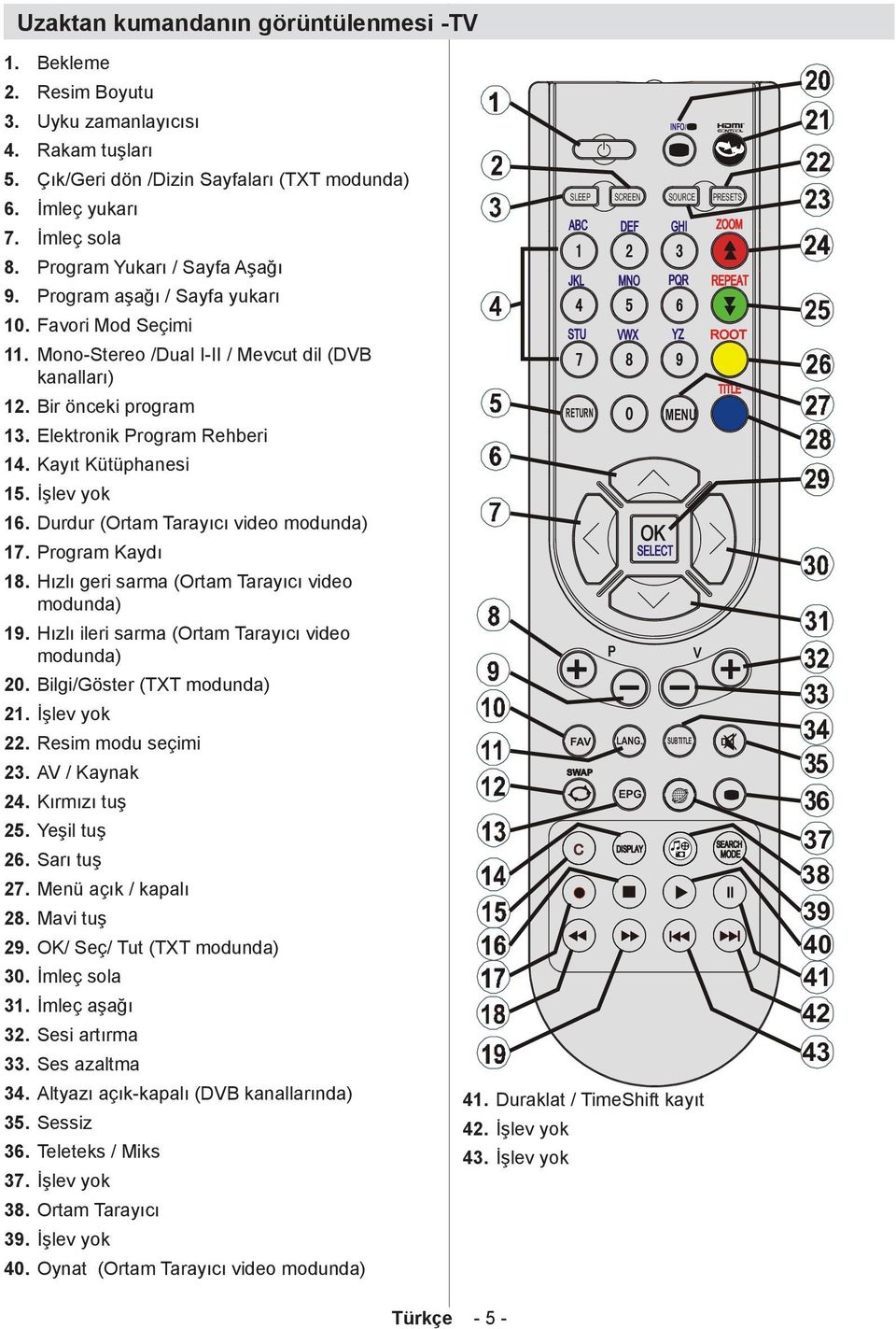 Favori Mod Seçimi 11. Mono-Stereo /Dual I-II / Mevcut dil (DVB kanalları) 12. Bir önceki program 13. Elektronik Program Rehberi 14. Kayıt Kütüphanesi 15. İşlev yok 16.