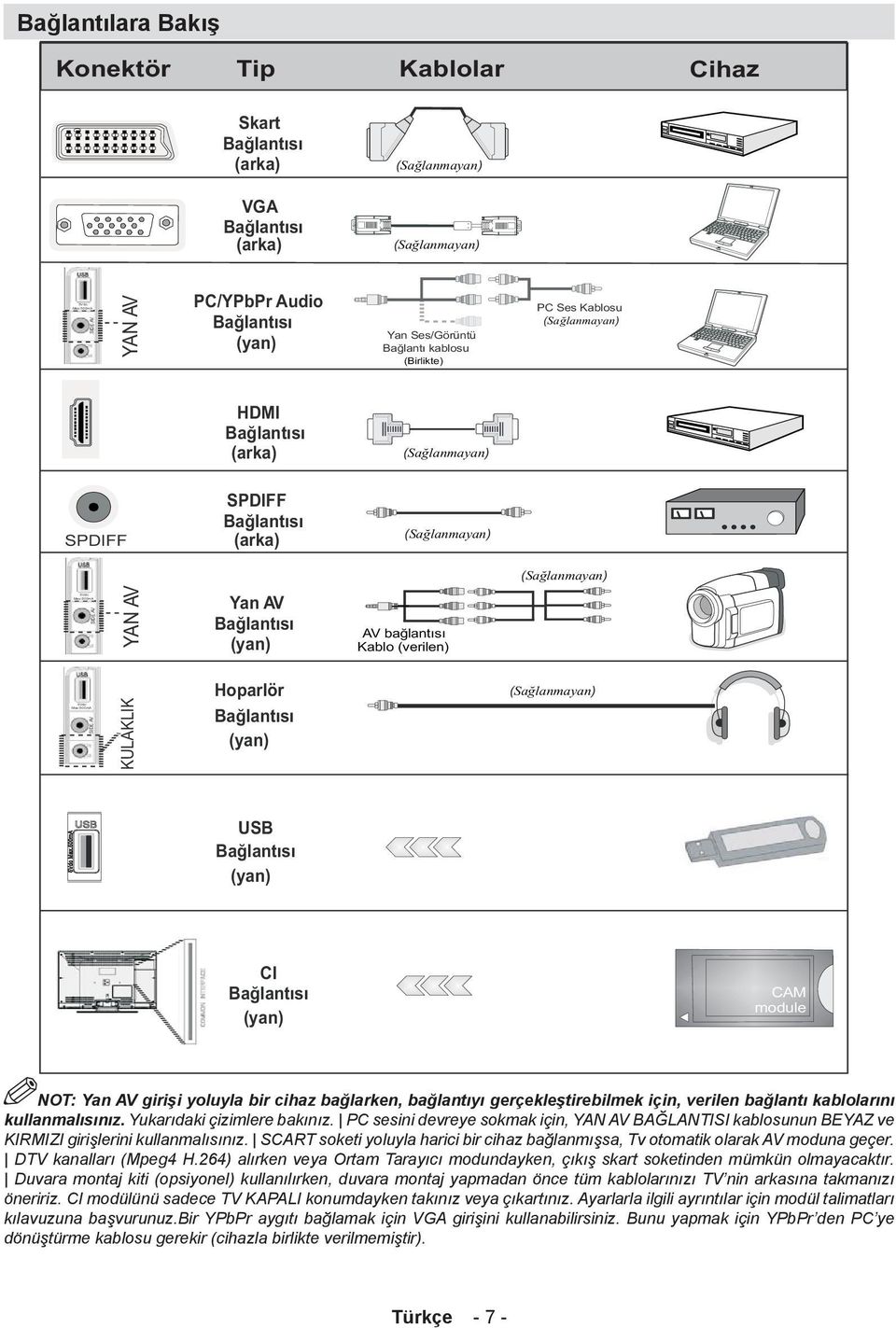 YA N AV Yan AV Bağlantısı (yan) AV bağlantısı Kablo (verilen) SIDE AV KULAKLIK Hoparlör Bağlantısı (yan) ( Sağlanmayan) USB Bağlantısı (yan) CI Bağlantısı (yan) CAM module NOT: Yan AV girişi yoluyla