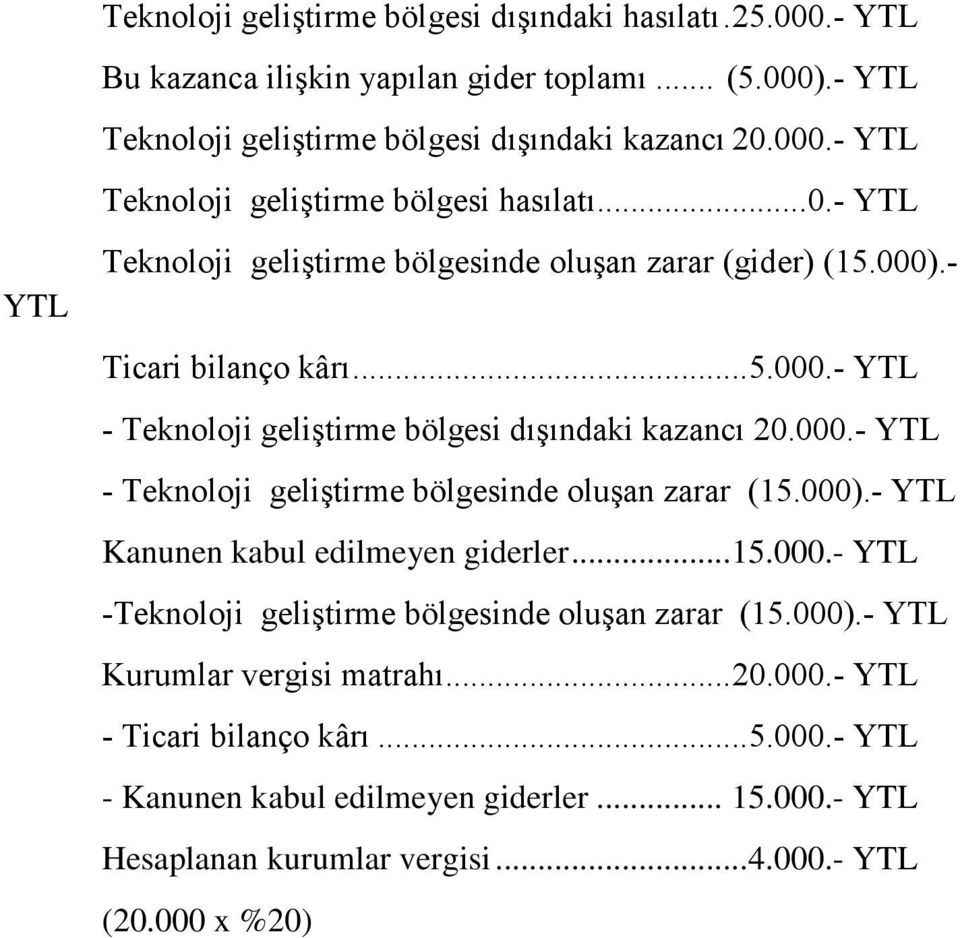 000).- YTL Kanunen kabul edilmeyen giderler...15.000.- YTL -Teknoloji geliştirme bölgesinde oluşan zarar (15.000).- YTL Kurumlar vergisi matrahı... 20.000.- YTL - Ticari bilanço kârı... 5.