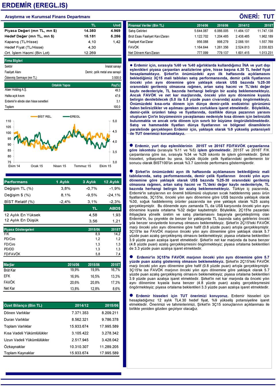 269 Firma Bilgileri Sektör İmalat sanayi Faaliyet Alanı Demir, çelik metal ana sanayii Ödenmiş Sermaye (mn TL) 3.500,0 Ortaklık Yapısı Pay(%) Ataer Holding A.Ş.