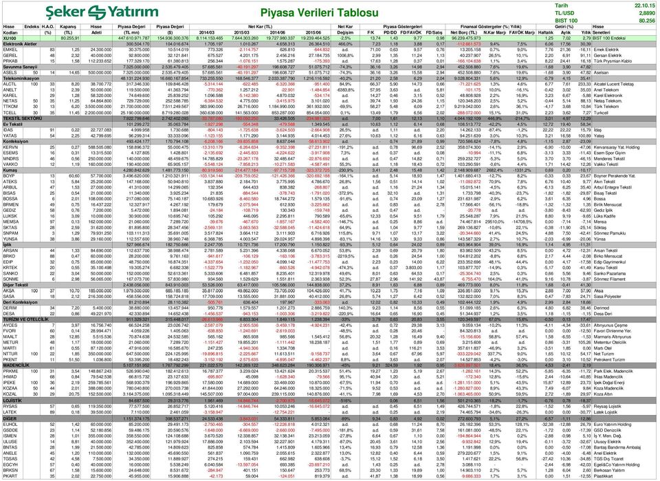 Değişim F/K PD/DD FD/FAVÖK FD/Satış Net Borç (TL) N.Kar Marjı FAVÖK Marjı Haftalık Aylık Yıllık Senetleri XU100 80.255,91 447.610.971.787 154.936.300.376 8.114.153.465 7.644.303.260 19.727.980.337 19.