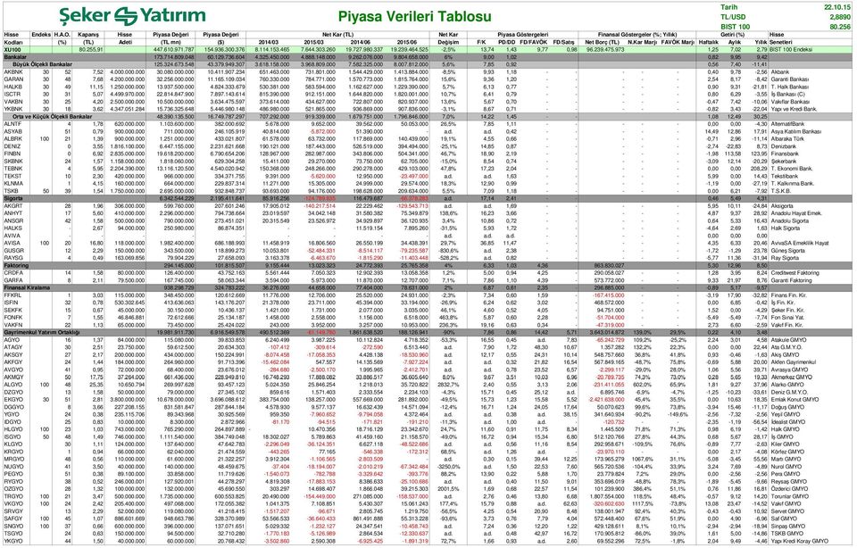 Değişim F/K PD/DD FD/FAVÖK FD/Satış Net Borç (TL) N.Kar Marjı FAVÖK Marjı Haftalık Aylık Yıllık Senetleri XU100 80.255,91 447.610.971.787 154.936.300.376 8.114.153.465 7.644.303.260 19.727.980.337 19.