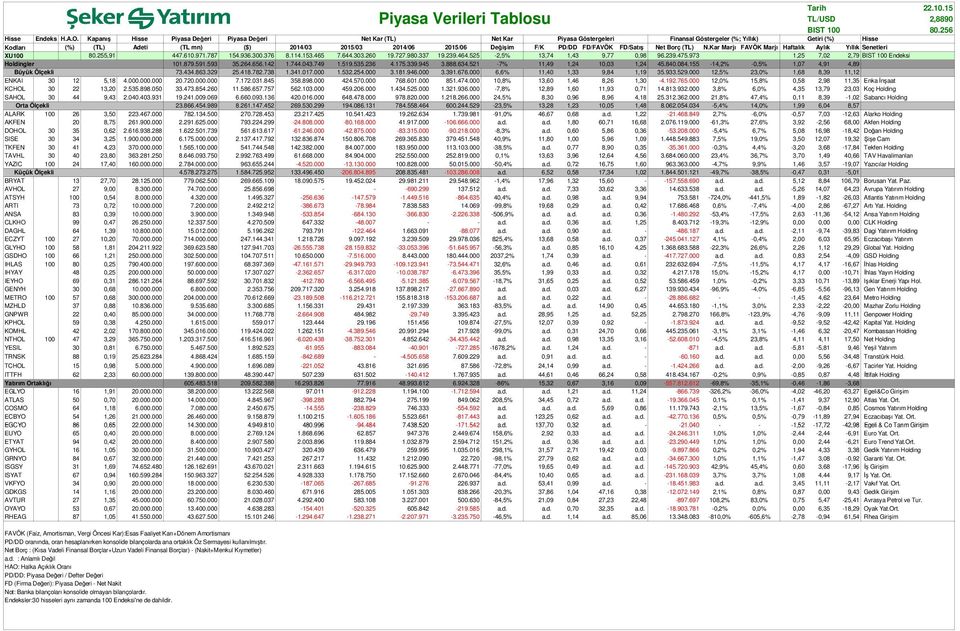 Değişim F/K PD/DD FD/FAVÖK FD/Satış Net Borç (TL) N.Kar Marjı FAVÖK Marjı Haftalık Aylık Yıllık Senetleri XU100 80.255,91 447.610.971.787 154.936.300.376 8.114.153.465 7.644.303.260 19.727.980.337 19.