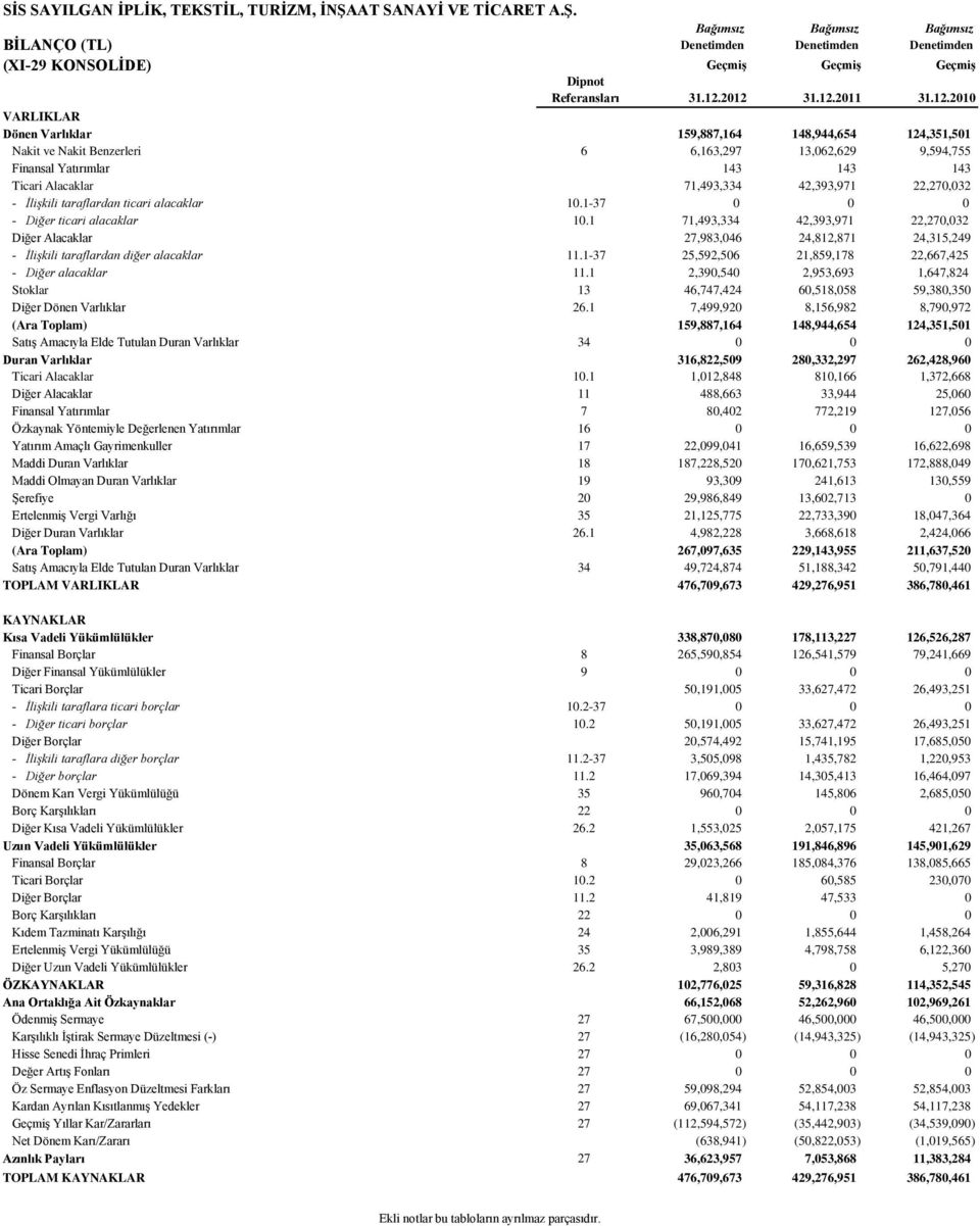 71,493,334 42,393,971 22,270,032 - İlişkili taraflardan ticari alacaklar 10.1-37 0 0 0 - Diğer ticari alacaklar 10.