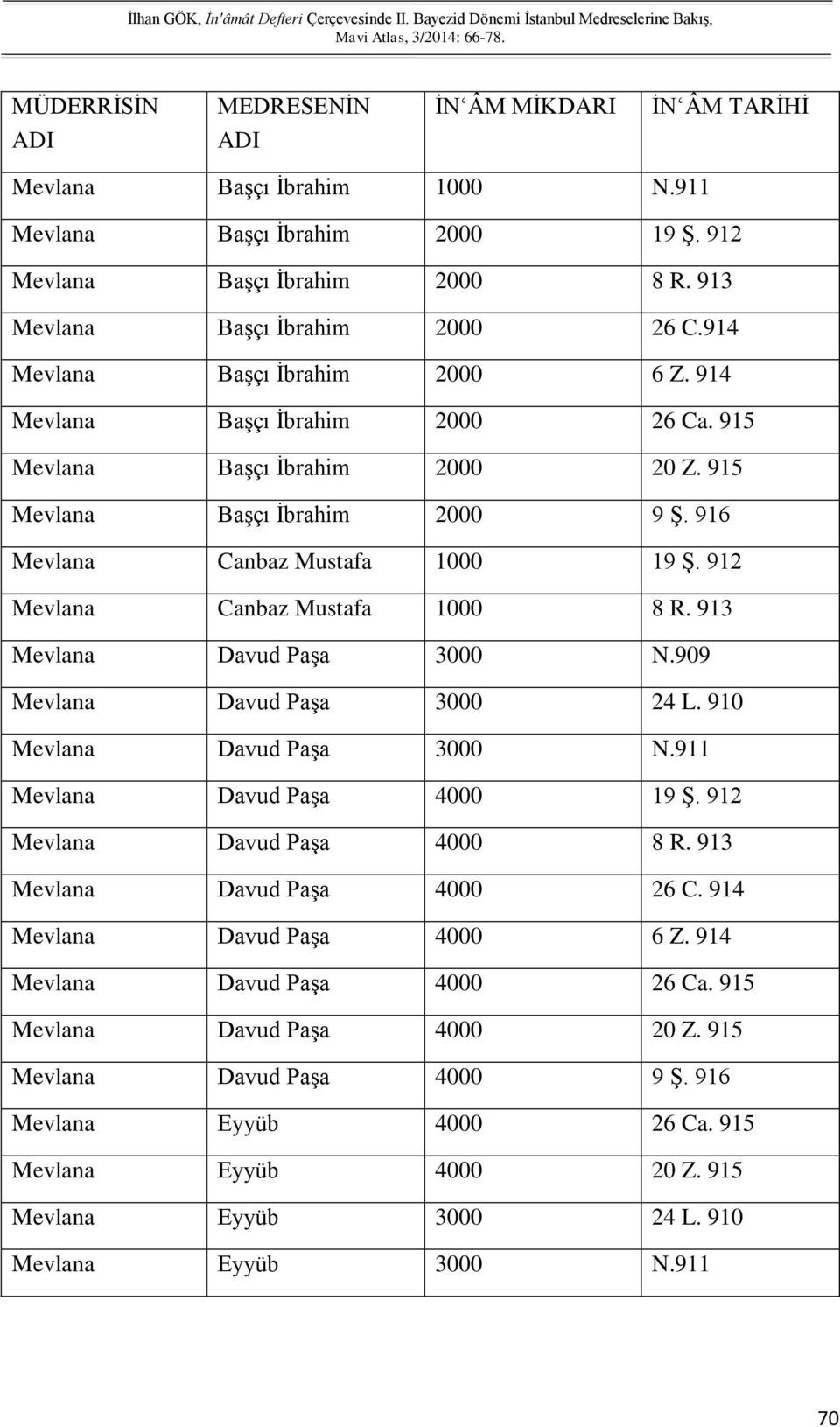 913 Mevlana Davud Paşa 3000 N.909 Mevlana Davud Paşa 3000 24 L. 910 Mevlana Davud Paşa 3000 N.911 Mevlana Davud Paşa 4000 19 Ş. 912 Mevlana Davud Paşa 4000 8 R. 913 Mevlana Davud Paşa 4000 26 C.