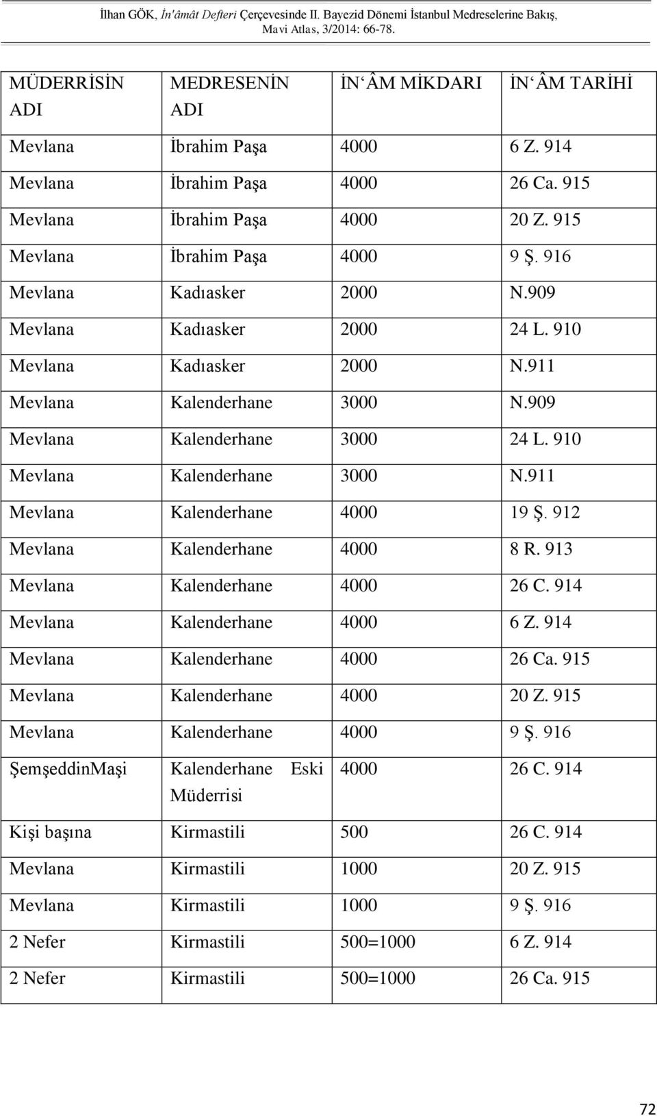 913 Mevlana Kalenderhane 4000 26 C. 914 Mevlana Kalenderhane 4000 6 Z. 914 Mevlana Kalenderhane 4000 26 Ca. 915 Mevlana Kalenderhane 4000 20 Z. 915 Mevlana Kalenderhane 4000 9 Ş.