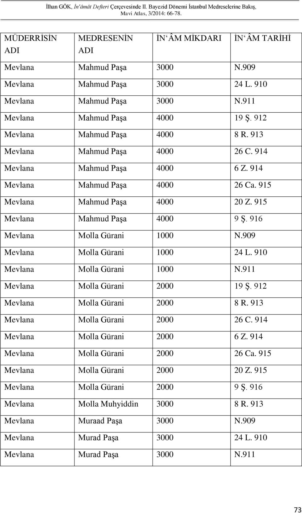 909 Mevlana Molla Gürani 1000 24 L. 910 Mevlana Molla Gürani 1000 N.911 Mevlana Molla Gürani 2000 19 Ş. 912 Mevlana Molla Gürani 2000 8 R. 913 Mevlana Molla Gürani 2000 26 C.