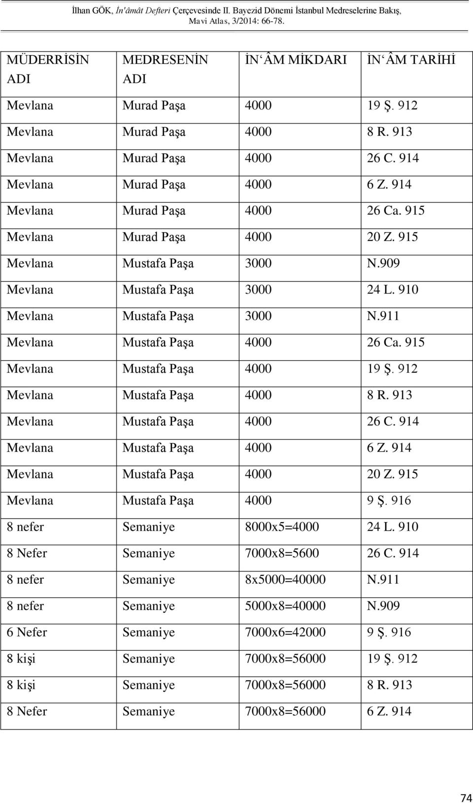 912 Mevlana Mustafa Paşa 4000 8 R. 913 Mevlana Mustafa Paşa 4000 26 C. 914 Mevlana Mustafa Paşa 4000 6 Z. 914 Mevlana Mustafa Paşa 4000 20 Z. 915 Mevlana Mustafa Paşa 4000 9 Ş.