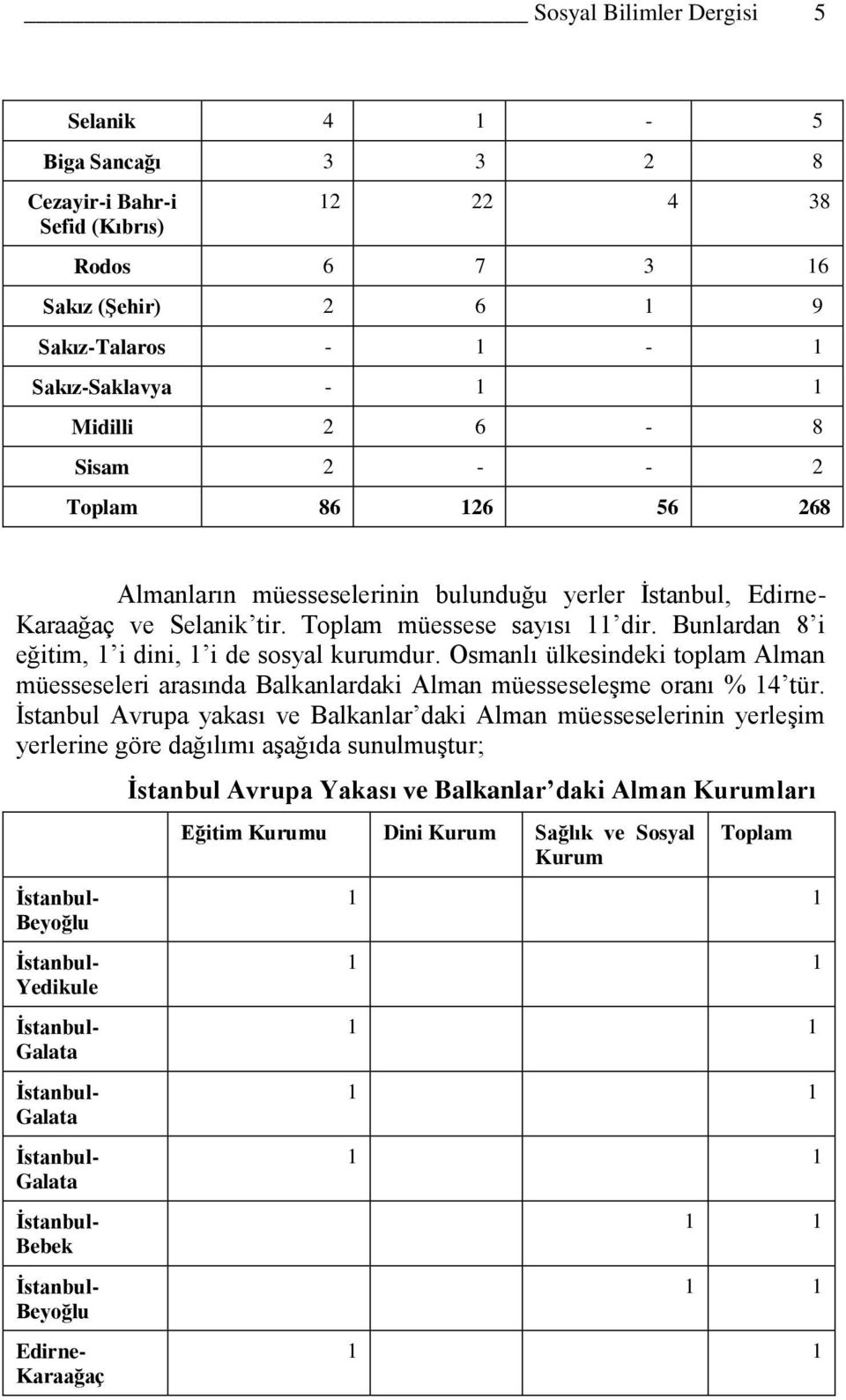 Osmanlı ülkesindeki toplam Alman müesseseleri arasında Balkanlardaki Alman müesseseleşme oranı % 14 tür.