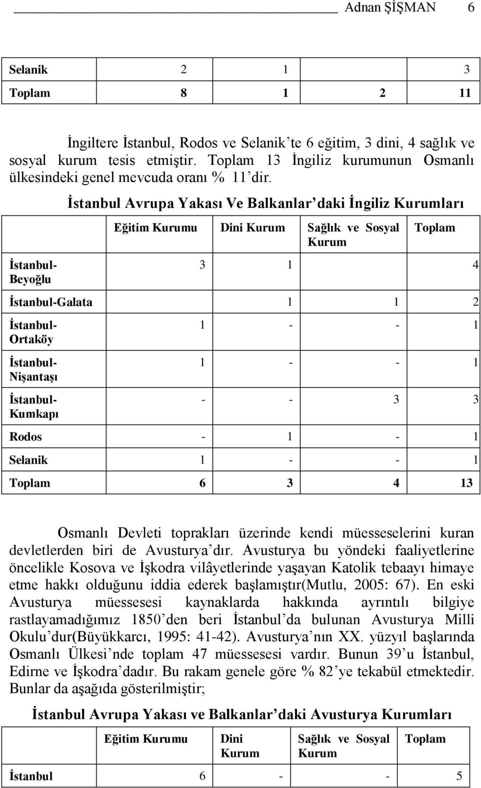Beyoğlu İstanbul Avrupa Yakası Ve Balkanlar daki İngiliz Kurumları Eğitim Kurumu Dini Kurum Sağlık ve Sosyal Kurum 3 1 4 Galata 2 Ortaköy Nişantaşı Kumkapı 1 - - 1 1 - - 1 - - 3 3 Rodos - 1-1 Selanik