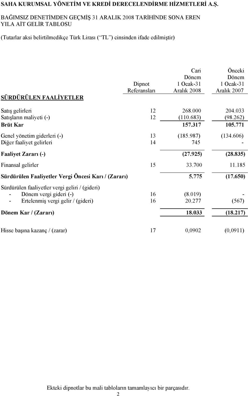 925) (28.835) Finansal gelirler 15 33.700 11.185 Sürdürülen Faaliyetler Vergi Öncesi Karı / (Zararı) 5.775 (17.650) Sürdürülen faaliyetler vergi geliri / (gideri) - Dönem vergi gideri (-) 16 (8.