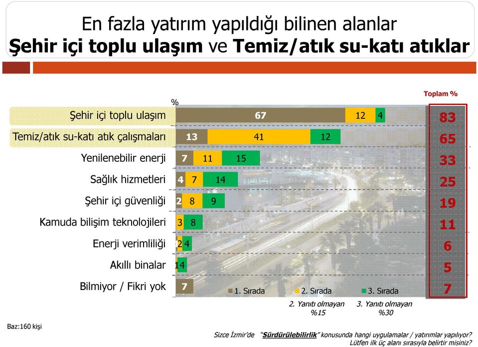 Akıllı binalar % 4 2 3 7 12 4 14 13 7 8 8 11 9 14 15 Bilmiyor / Fikri yok 7 1. Sırada 2. Sırada 3. Sırada 67 41 12 2. Yanıtı olmayan %15 12 4 3.