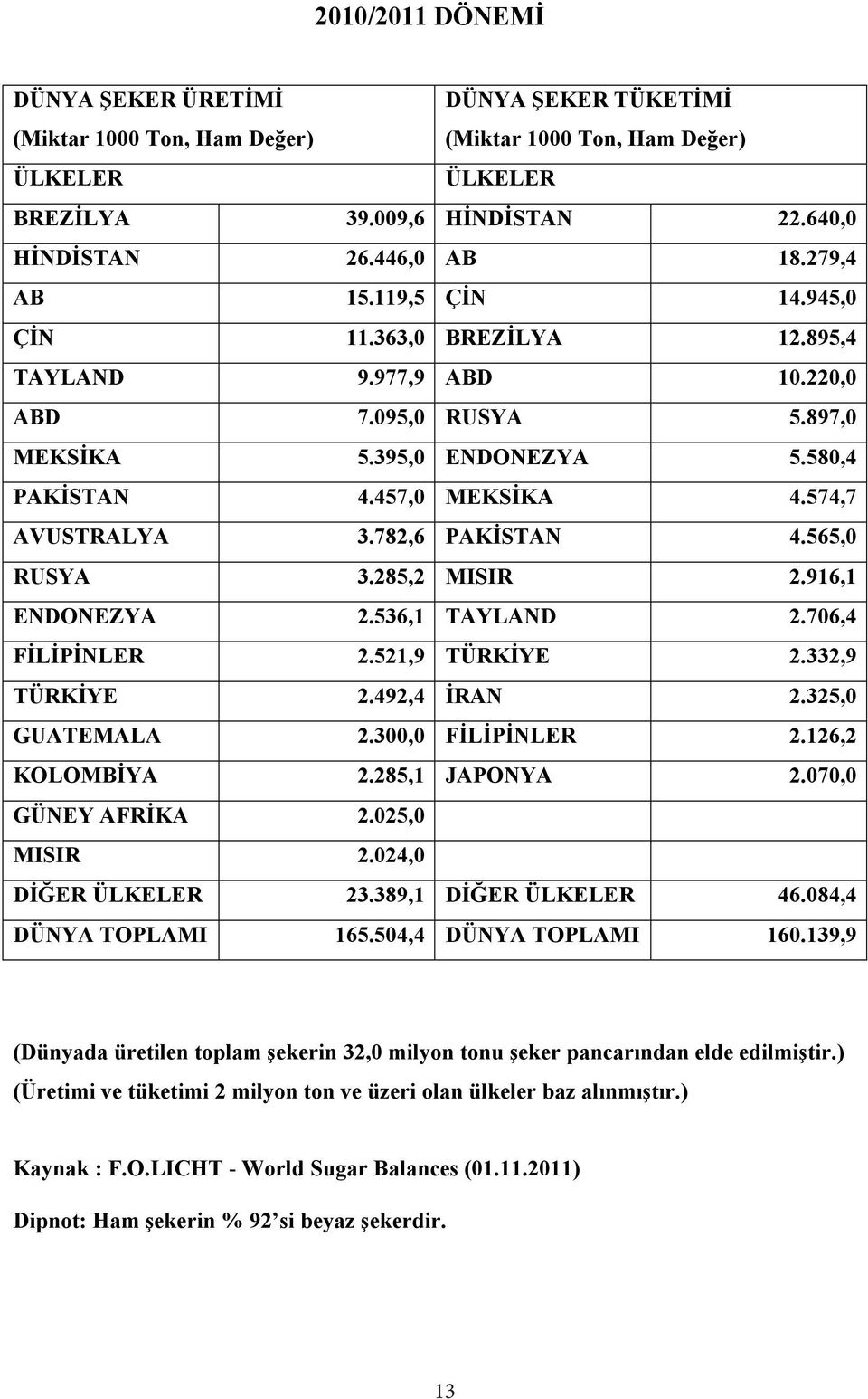 782,6 PAKİSTAN 4.565,0 RUSYA 3.285,2 MISIR 2.916,1 ENDONEZYA 2.536,1 TAYLAND 2.706,4 FİLİPİNLER 2.521,9 TÜRKİYE 2.332,9 TÜRKİYE 2.492,4 İRAN 2.325,0 GUATEMALA 2.300,0 FİLİPİNLER 2.126,2 KOLOMBİYA 2.