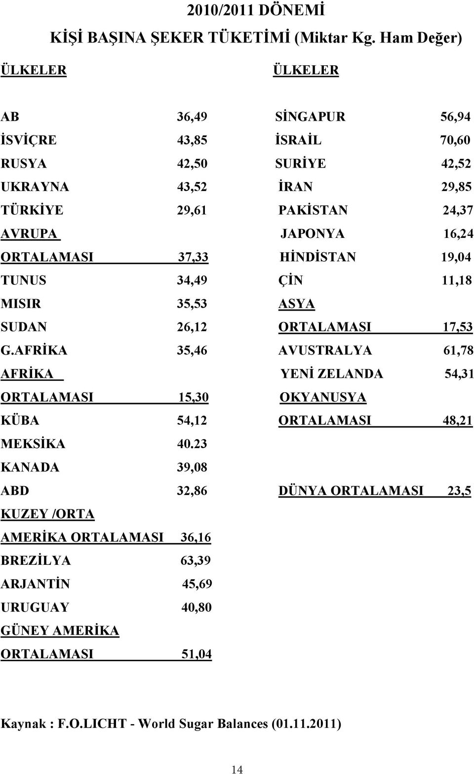 JAPONYA 16,24 ORTALAMASI 37,33 HİNDİSTAN 19,04 TUNUS 34,49 ÇİN 11,18 MISIR 35,53 ASYA SUDAN 26,12 ORTALAMASI 17,53 G.