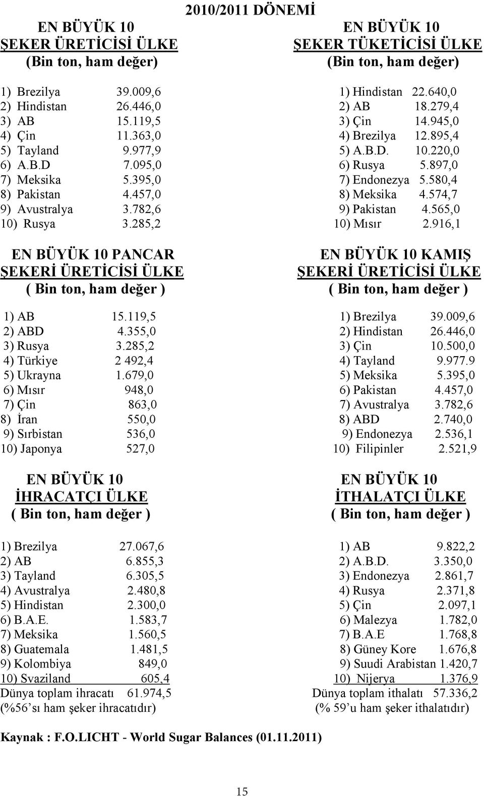 457,0 8) Meksika 4.574,7 9) Avustralya 3.782,6 9) Pakistan 4.565,0 10) Rusya 3.285,2 10) Mısır 2.