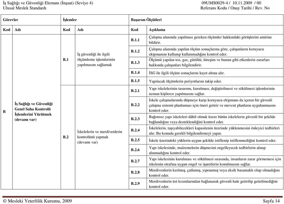 4 İSG ile ilgili ölçüm sonuçlarını kayıt altına alır. B.1.5 Yapılacak ölçümlerin periyotlarını takip eder. B.2.