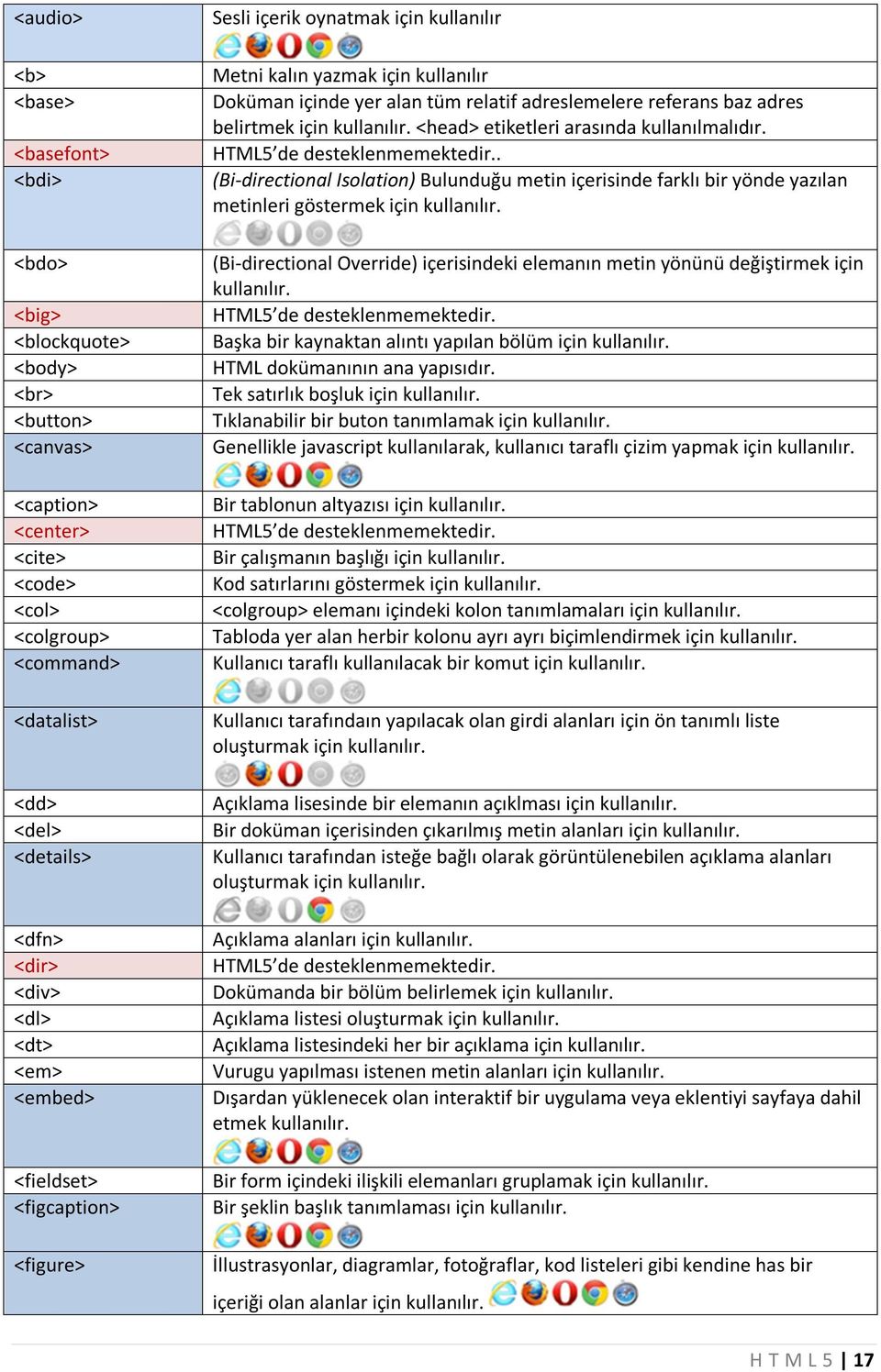 adres belirtmek için kullanılır. <head> etiketleri arasında kullanılmalıdır.. (Bi-directional Isolation) Bulunduğu metin içerisinde farklı bir yönde yazılan metinleri göstermek için kullanılır.