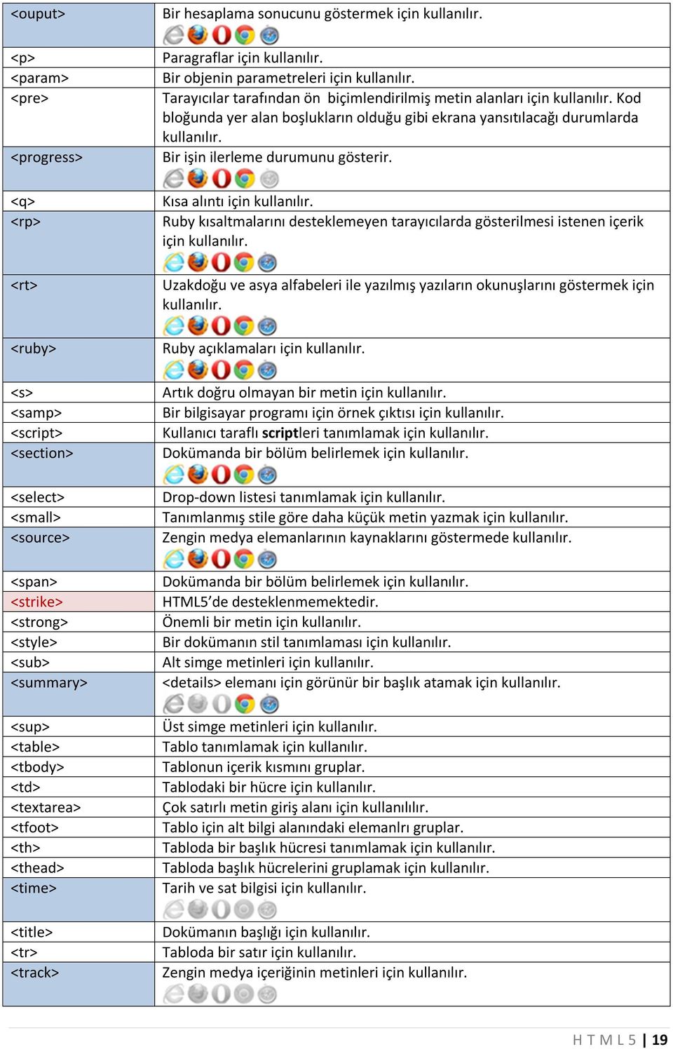 Tarayıcılar tarafından ön biçimlendirilmiş metin alanları için kullanılır. Kod bloğunda yer alan boşlukların olduğu gibi ekrana yansıtılacağı durumlarda kullanılır.