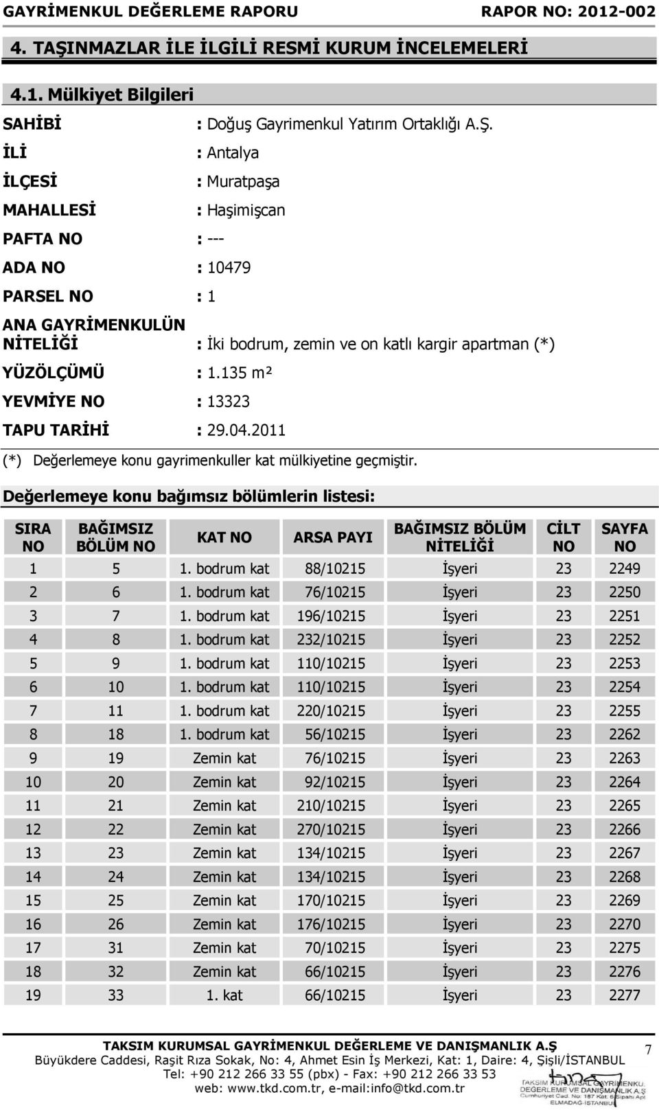 Değerlemeye konu bağımsız bölümlerin listesi: SIRA NO BAĞIMSIZ BÖLÜM NO KAT NO ARSA PAYI BAĞIMSIZ BÖLÜM NİTELİĞİ CİLT NO SAYFA NO 1 5 1. bodrum kat 88/10215 İşyeri 23 2249 2 6 1.