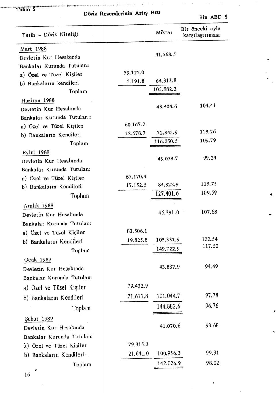 7 Eylül 1988 Toplam Devletin Kur Hesab ında Bankalar Kurunda Tutulan: a) Özel ve Tüzel Ki şiler 67.170.4 b) Bankalar ın Kendileri 17.152.