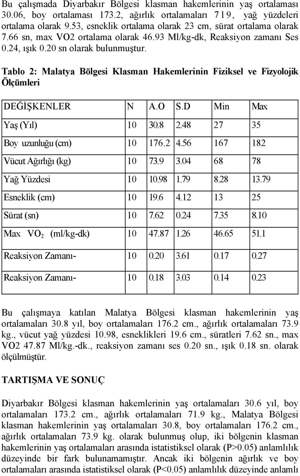 Tablo 2: Malatya Bölgesi Klasman Hakemlerinin Fiziksel ve Fizyolojik Ölçümleri DEĞİŞKENLER N A.O S.D Min Max Yaş (Yıl) 10 30.8 2.48 27 35 Boy uzunluğu (cm) 10 176.2 4.