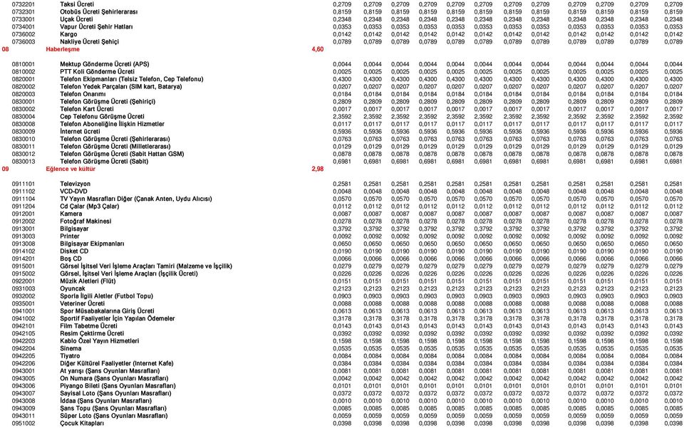 0,0353 0,0353 0,0353 0,0353 0,0353 0,0353 0,0353 0,0353 0736002 Kargo 0,0142 0,0142 0,0142 0,0142 0,0142 0,0142 0,0142 0,0142 0,0142 0,0142 0,0142 0,0142 0736003 Nakliye Ücreti Şehiçi 0,0789 0,0789