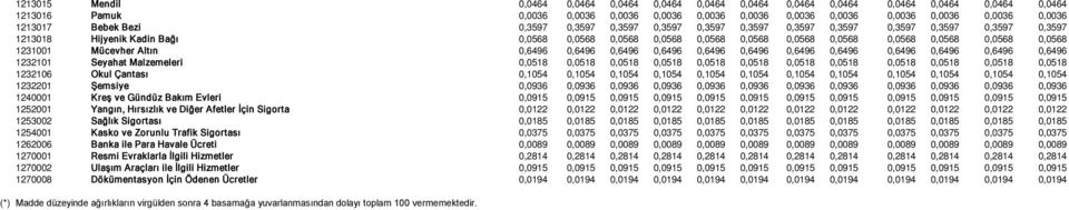 0,0568 0,0568 0,0568 1231001 Mücevher Altın 0,6496 0,6496 0,6496 0,6496 0,6496 0,6496 0,6496 0,6496 0,6496 0,6496 0,6496 0,6496 1232101 Seyahat Malzemeleri 0,0518 0,0518 0,0518 0,0518 0,0518 0,0518