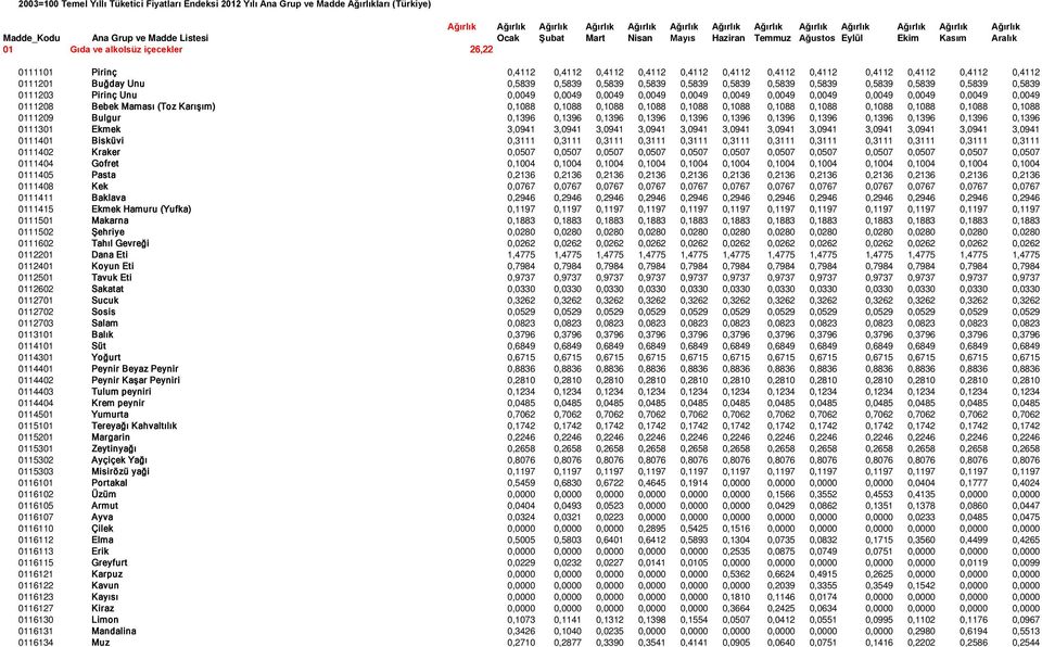 0,4112 0,4112 0,4112 0,4112 0,4112 0,4112 0,4112 0,4112 0111201 Buğday Unu 0,5839 0,5839 0,5839 0,5839 0,5839 0,5839 0,5839 0,5839 0,5839 0,5839 0,5839 0,5839 0111203 Pirinç Unu 0,0049 0,0049 0,0049