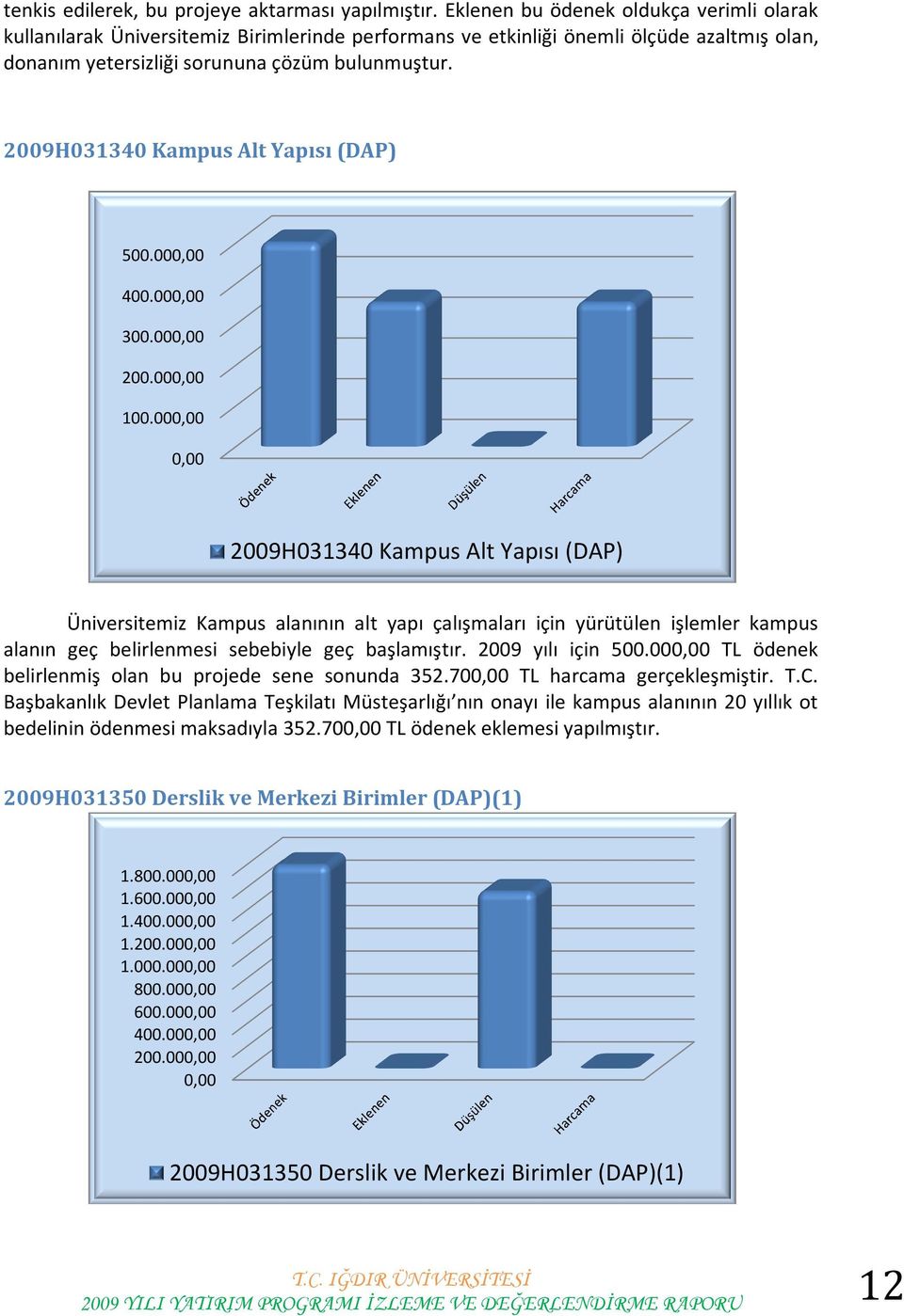 2009H031340 Kampus Alt Yapısı (DAP) 500.00 400.00 300.00 200.00 100.