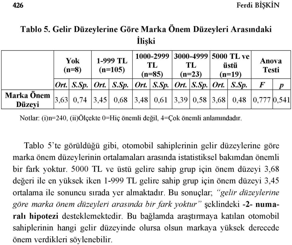 Ort. S.Sp. Ort. S.Sp. Ort. S.Sp. Ort. S.Sp. F p 3,63 0,74 3,45 0,68 3,48 0,61 3,39 0,58 3,68 0,48 0,777 0,541 Notlar: (i)n=240, (ii)ölçekte 0=Hiç önemli değil, 4=Çok önemli anlamındadır.