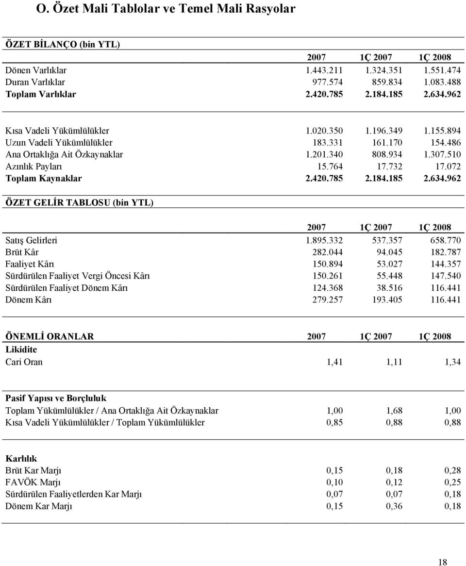 510 Azınlık Payları 15.764 17.732 17.072 Toplam Kaynaklar 2.420.785 2.184.185 2.634.962 ÖZET GELİR TABLOSU (bin YTL) 2007 1Ç 2007 1Ç 2008 Satış Gelirleri 1.895.332 537.357 658.770 Brüt Kâr 282.044 94.