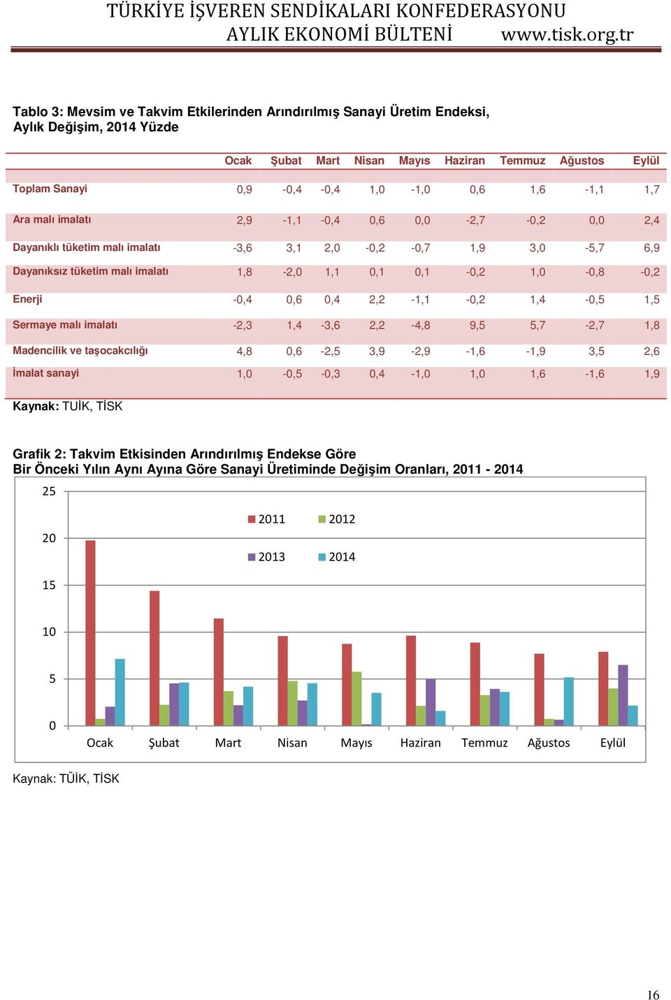 1,0-0,8-0,2 Enerji -0,4 0,6 0,4 2,2-1,1-0,2 1,4-0,5 1,5 Sermaye malı imalatı -2,3 1,4-3,6 2,2-4,8 9,5 5,7-2,7 1,8 Madencilik ve taşocakcılığı 4,8 0,6-2,5 3,9-2,9-1,6-1,9 3,5 2,6 İmalat sanayi