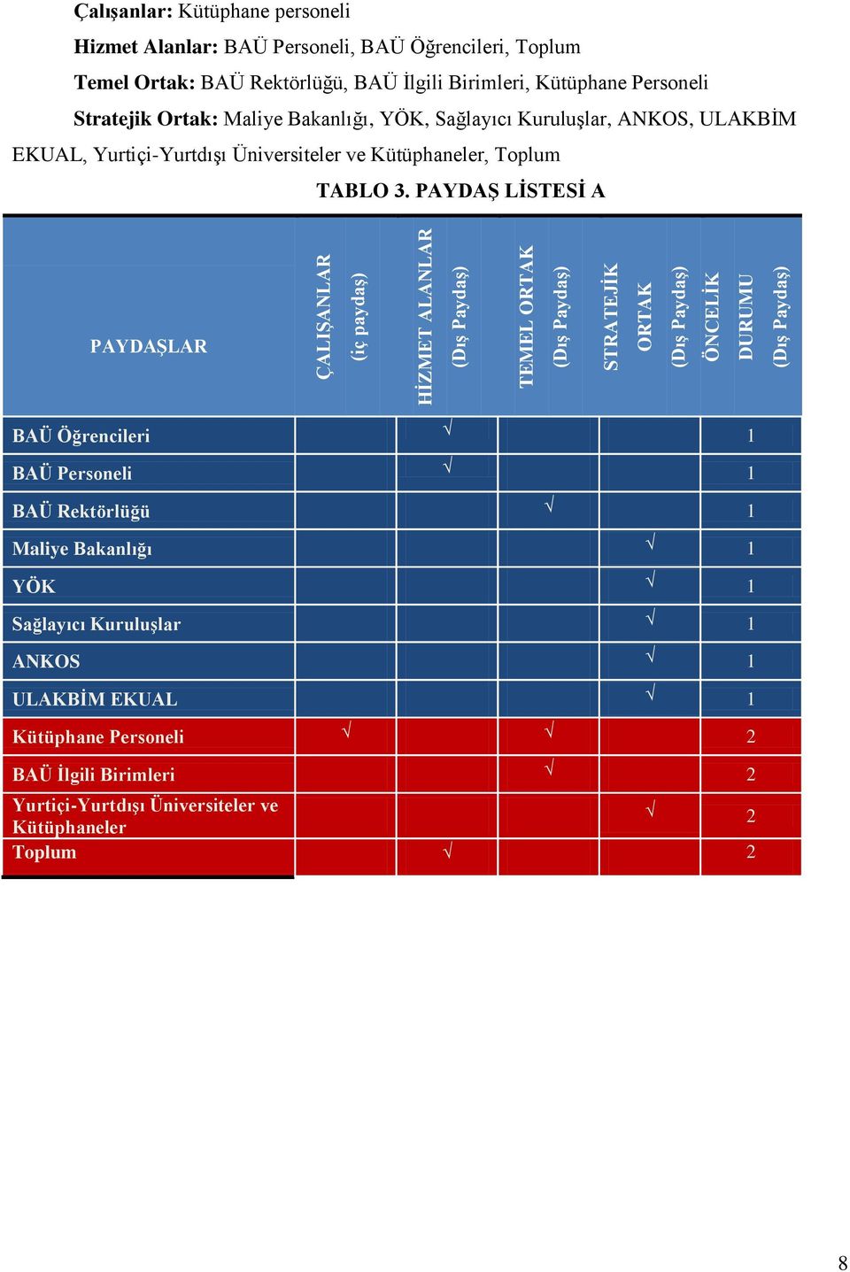 Kuruluşlar, ANKOS, ULAKBİM EKUAL, Yurtiçi-Yurtdışı Üniversiteler ve Kütüphaneler, Toplum TABLO 3.