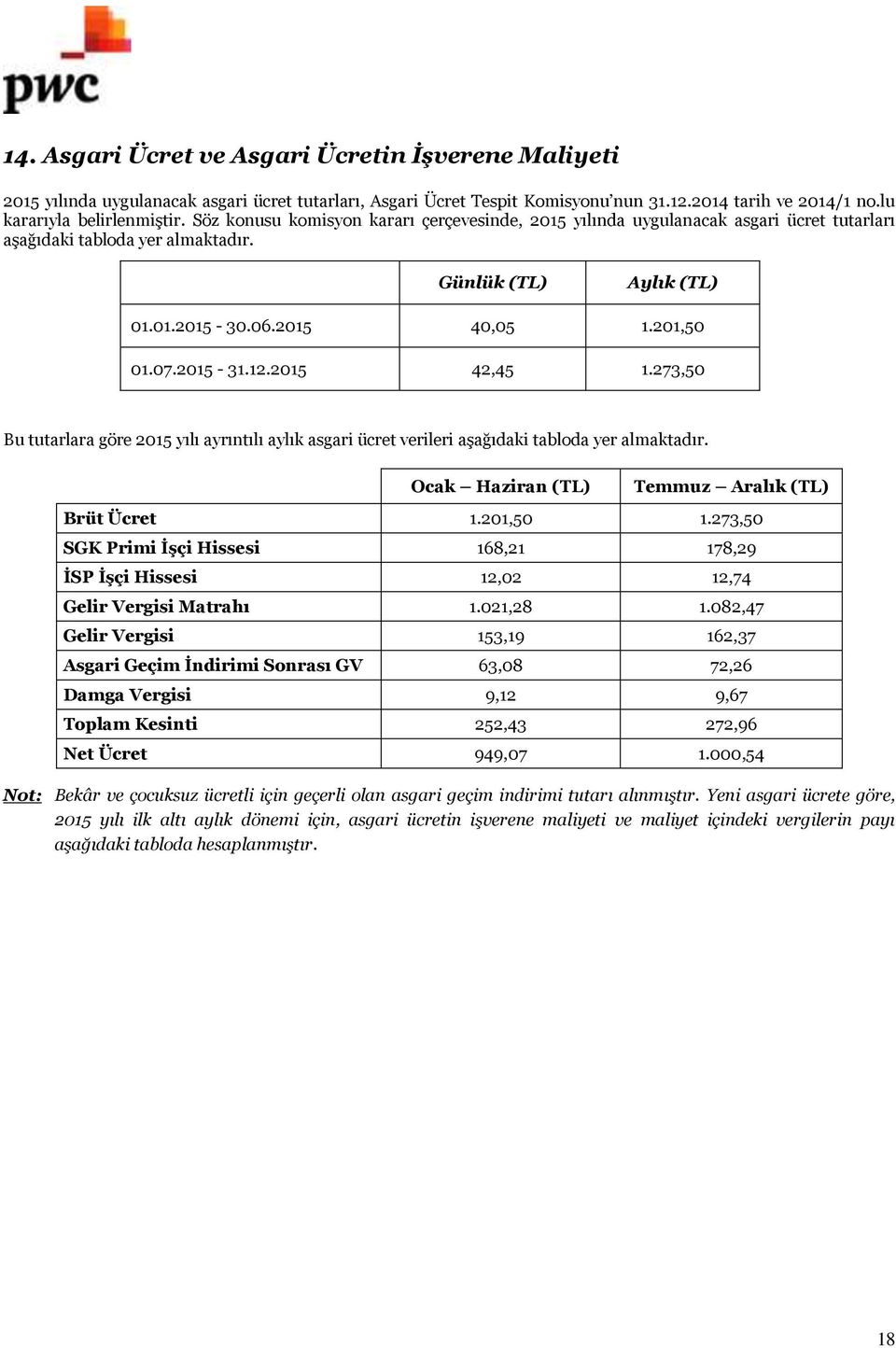 2015 42,45 1.273,50 Bu tutarlara göre 2015 yılı ayrıntılı aylık asgari ücret verileri aşağıdaki tabloda yer almaktadır. Ocak Haziran (TL) Temmuz Aralık (TL) Brüt Ücret 1.201,50 1.