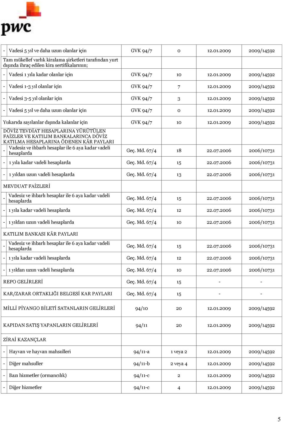 2009 2009/14592 - Vadesi 1-3 yıl olanlar için GVK 94/7 7 12.01.2009 2009/14592 - Vadesi 3-5 yıl olanlar için GVK 94/7 3 12.01.2009 2009/14592 2009 2009/14592 Yukarıda sayılanlar dışında kalanlar için GVK 94/7 10 12.