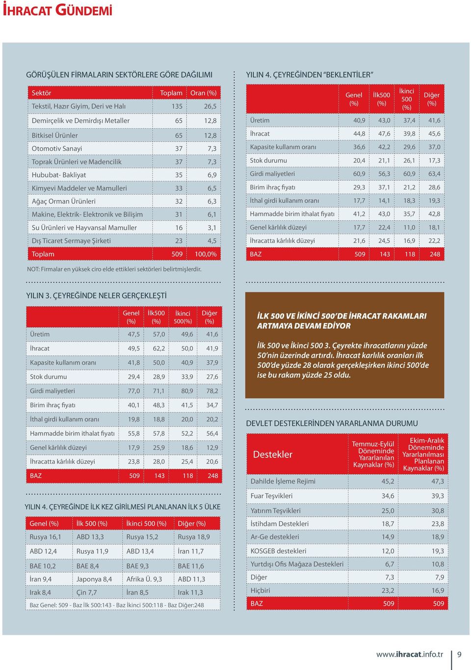 Ürünleri ve Hayvansal Mamuller 16 3,1 Dış Ticaret Sermaye Şirketi 23 4,5 Toplam 509 100,0% YILIN 4.